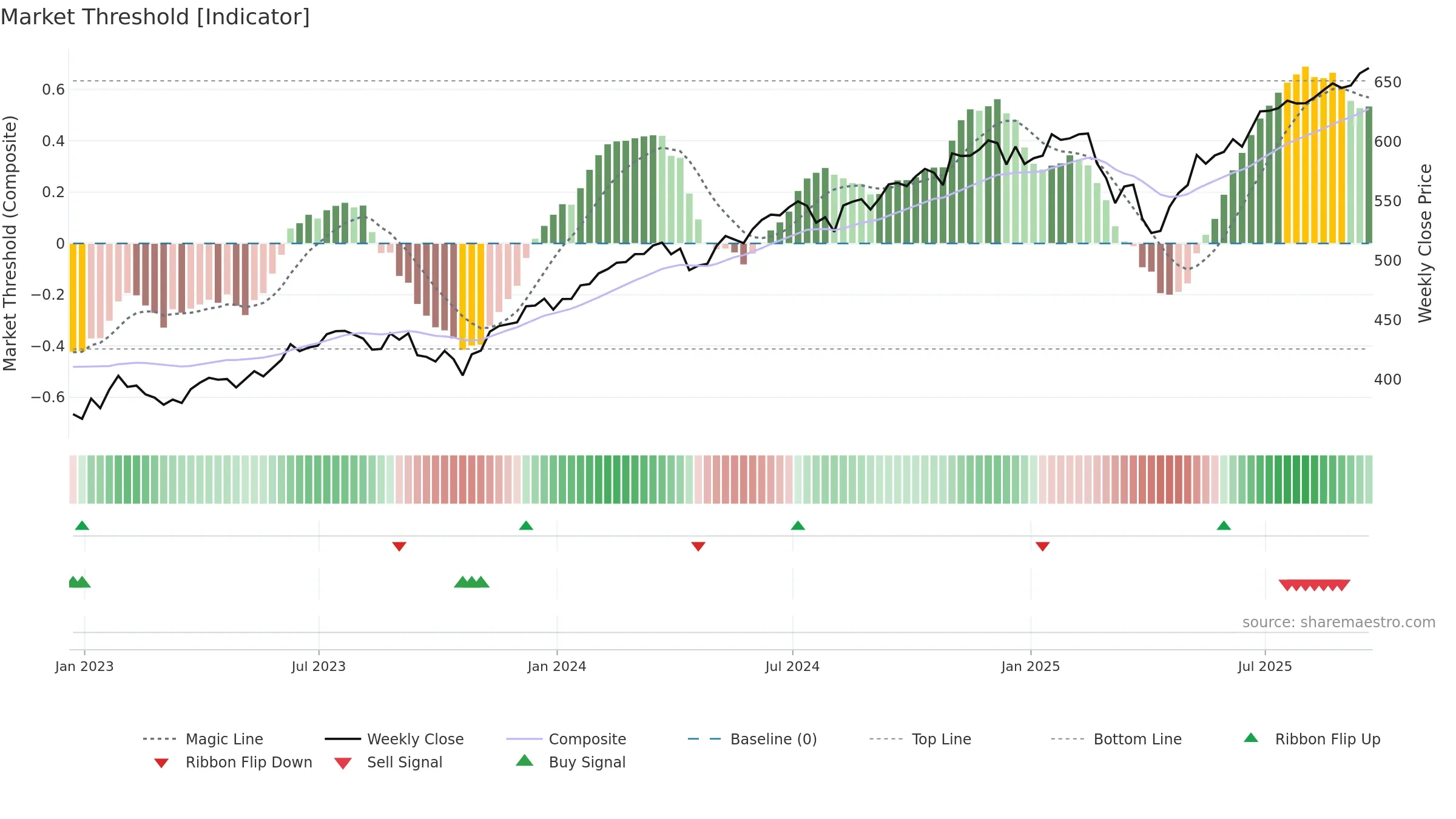 SPY weekly Market Threshold chart, closing 2025-09-19.