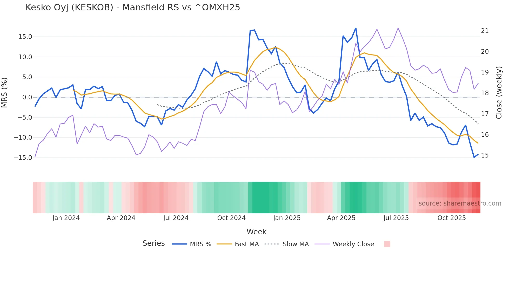 KESKOB Mansfield Relative Strength chart