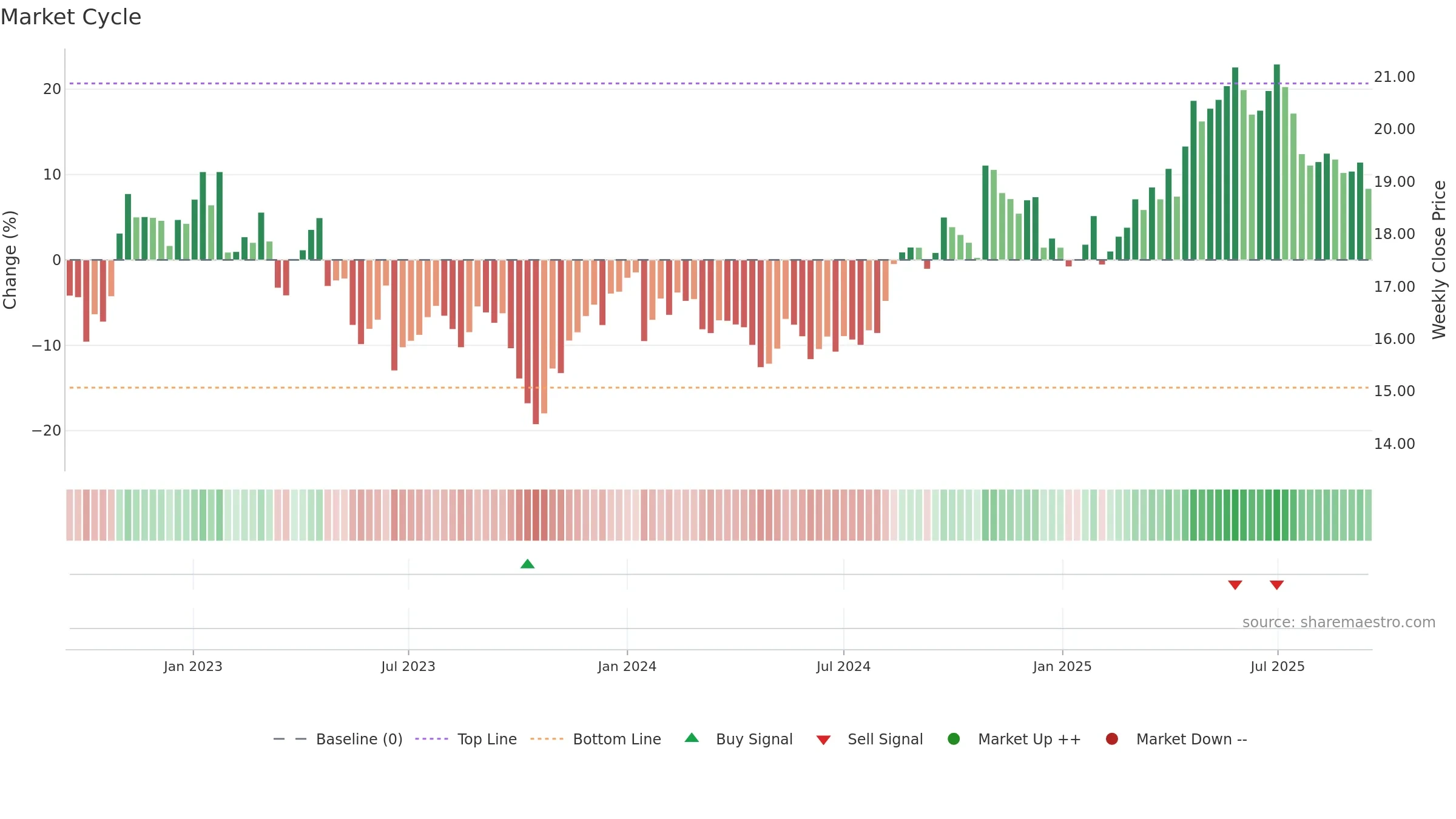 KESKOB weekly Market Cycle chart, closing 2025-09-15.