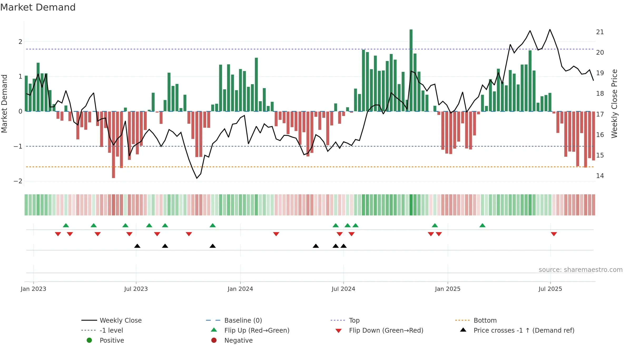 KESKOB weekly Market Demand chart, closing 2025-09-15.