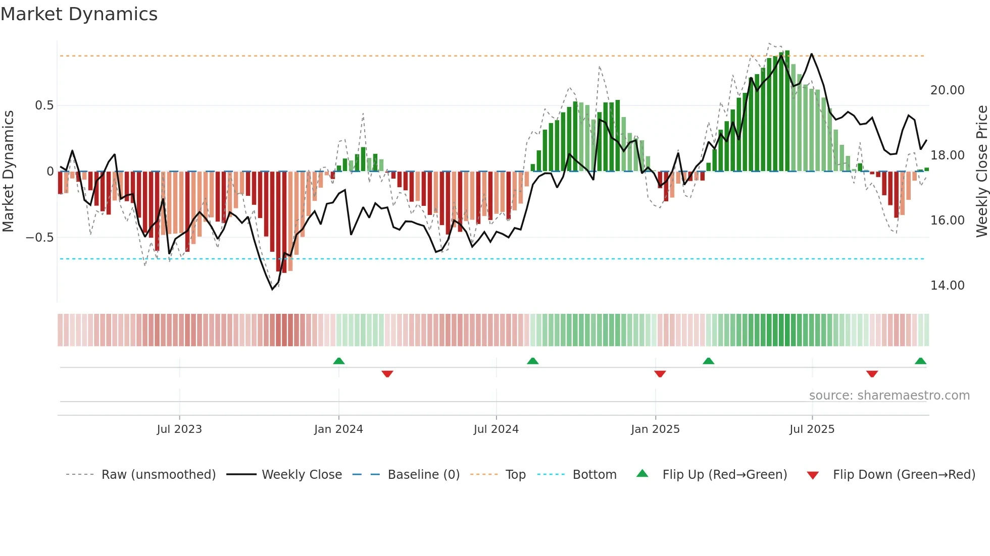 KESKOB weekly Market Dynamics chart