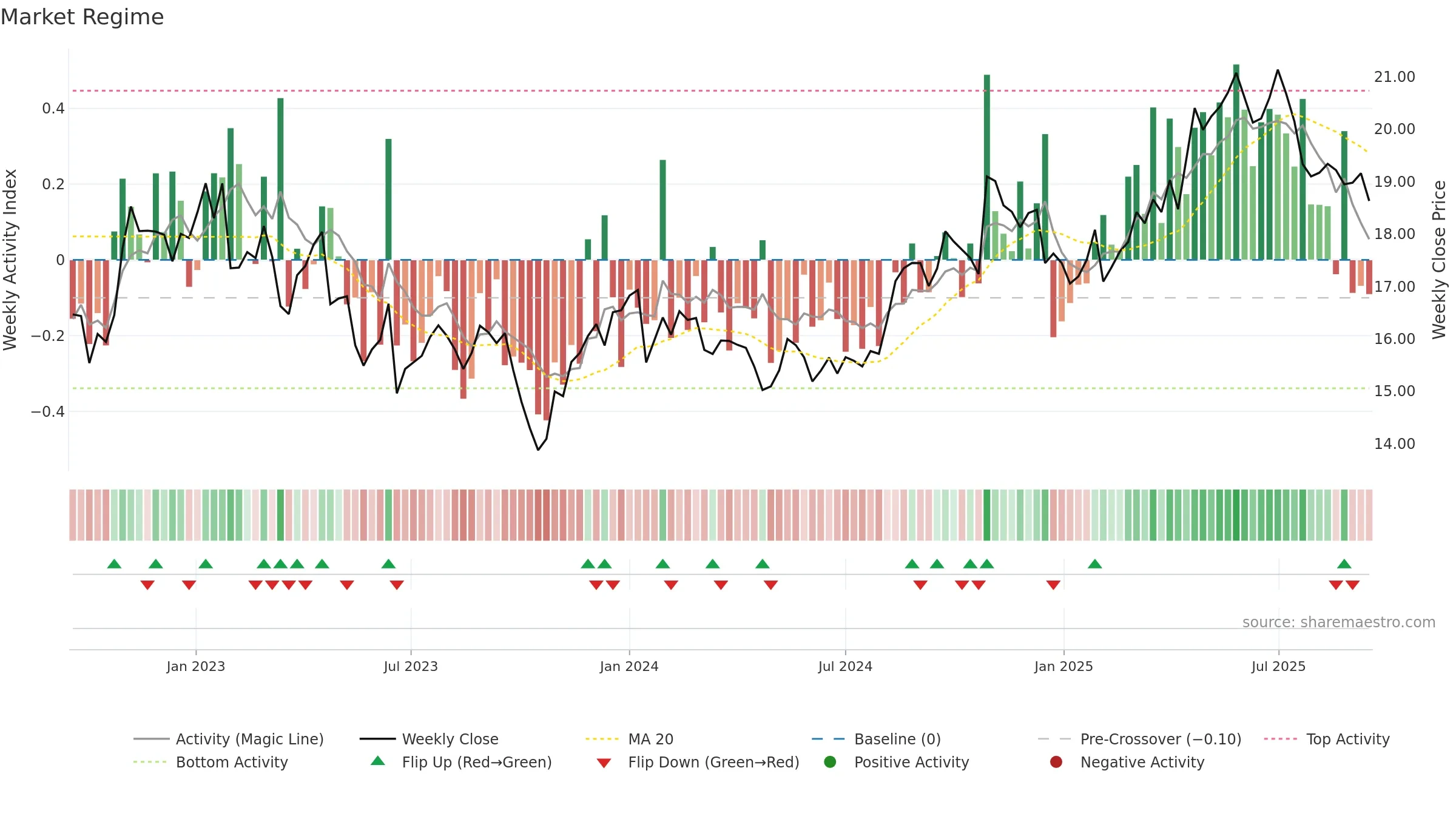 KESKOB weekly Market Snapshot chart, closing 2025-09-15.