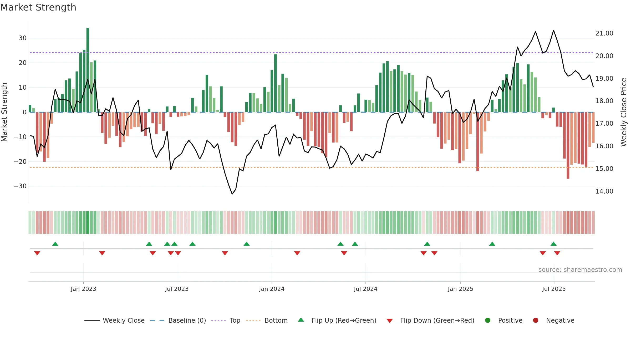 KESKOB weekly Market Strength chart, closing 2025-09-15.