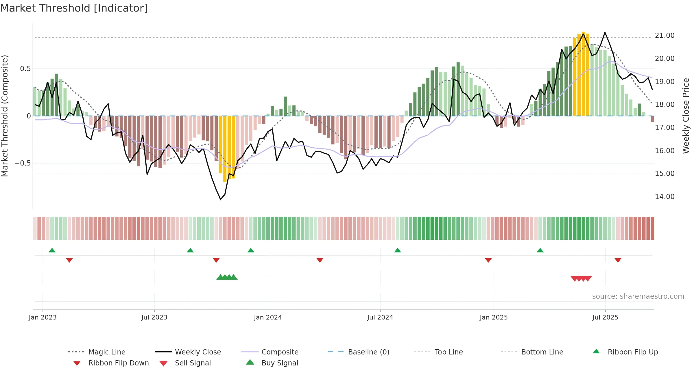 KESKOB weekly Market Threshold chart, closing 2025-09-15.