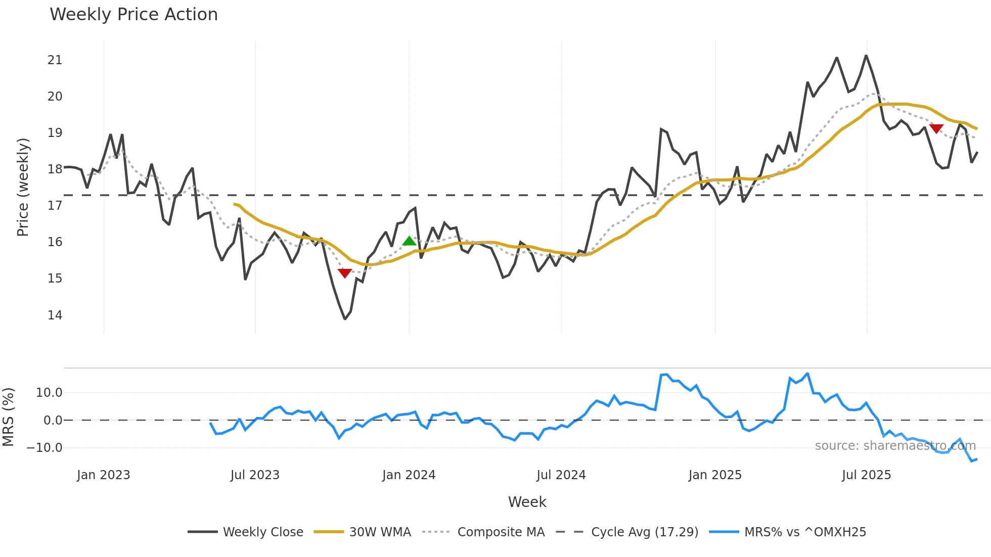 KESKOB weekly Price Action chart, closing 2025-11-10