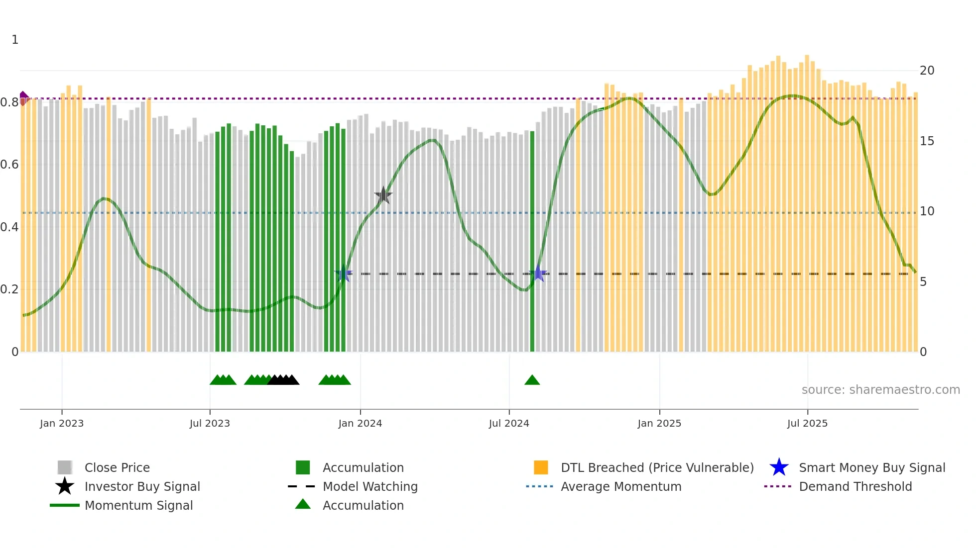 KESKOB weekly Smart Money chart