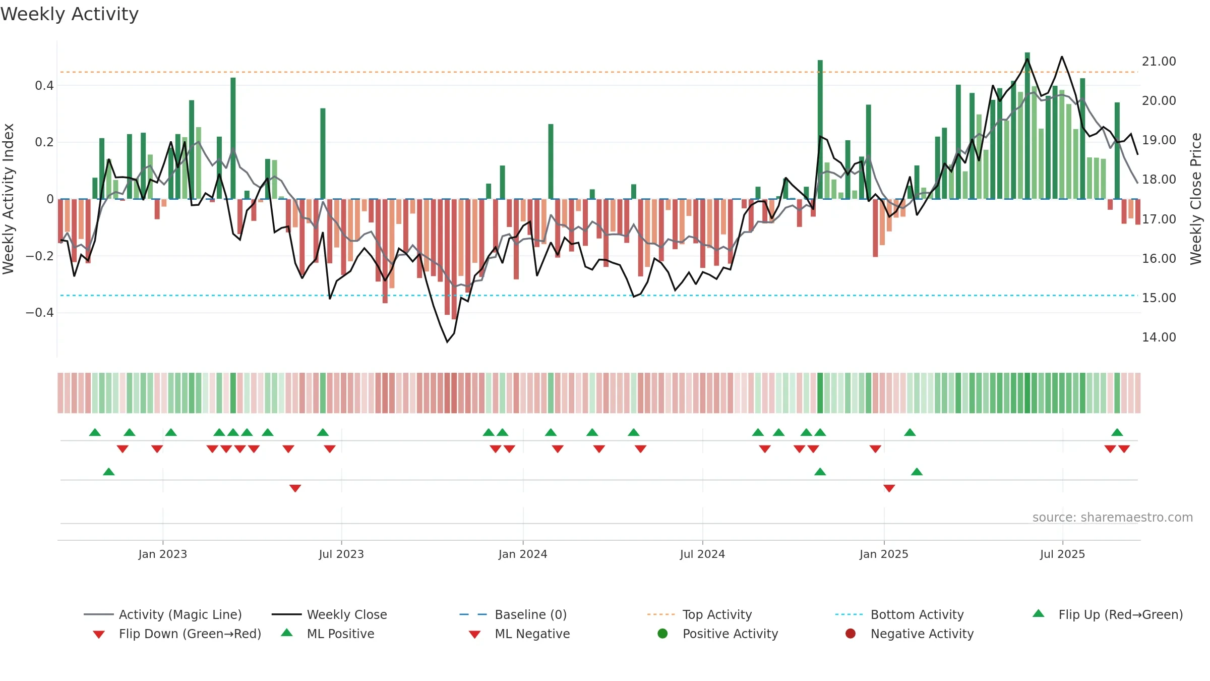 KESKOB weekly Activity chart, closing 2025-09-15.
