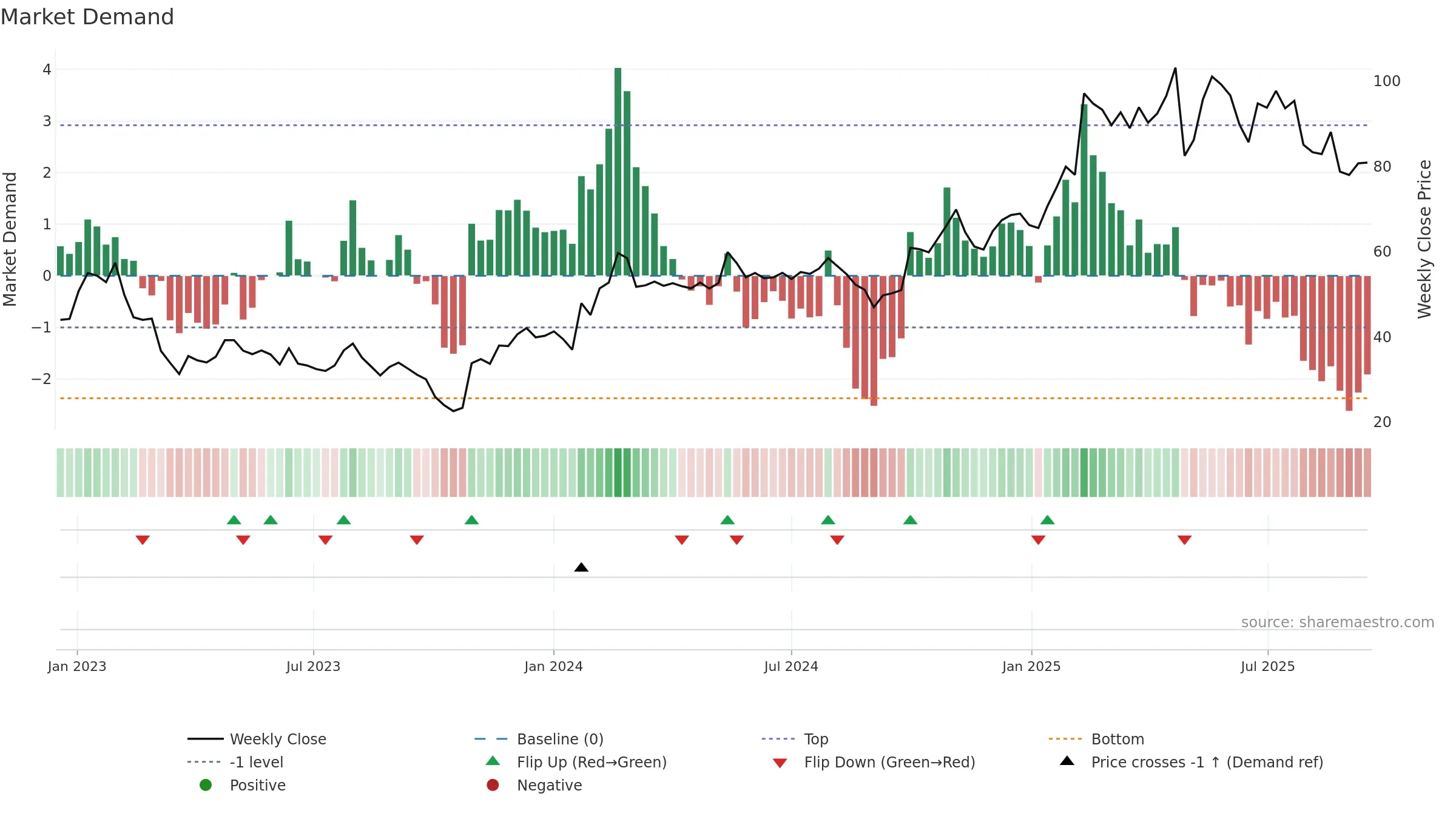 STORY-B weekly Market Demand chart, closing 2025-09-15.