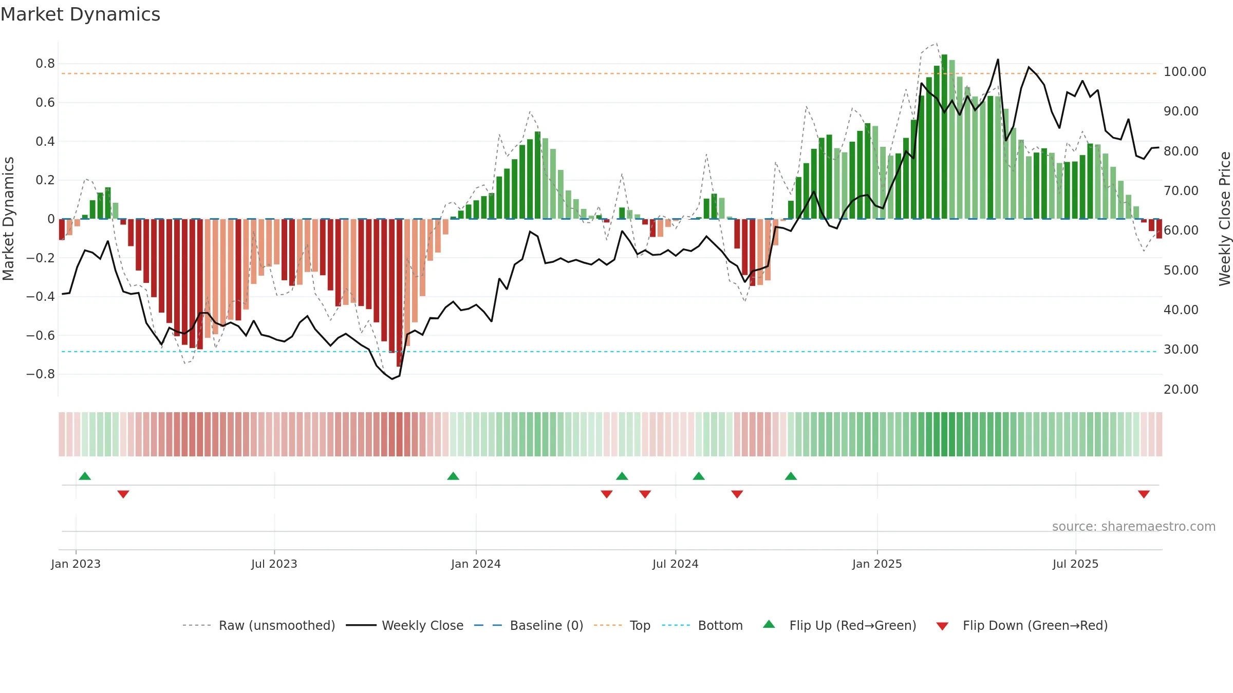 STORY-B weekly Market Dynamics chart, closing 2025-09-15.