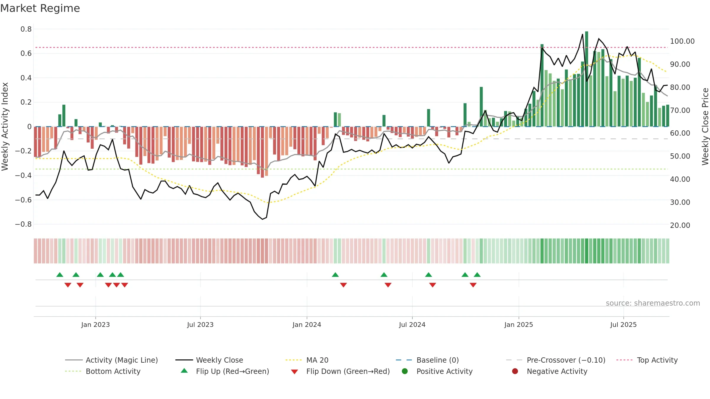 STORY-B weekly Market Snapshot chart, closing 2025-09-15.