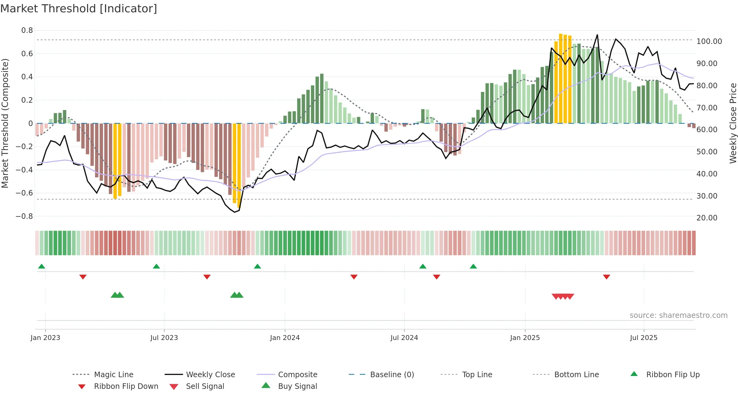 STORY-B weekly Market Threshold chart, closing 2025-09-15.