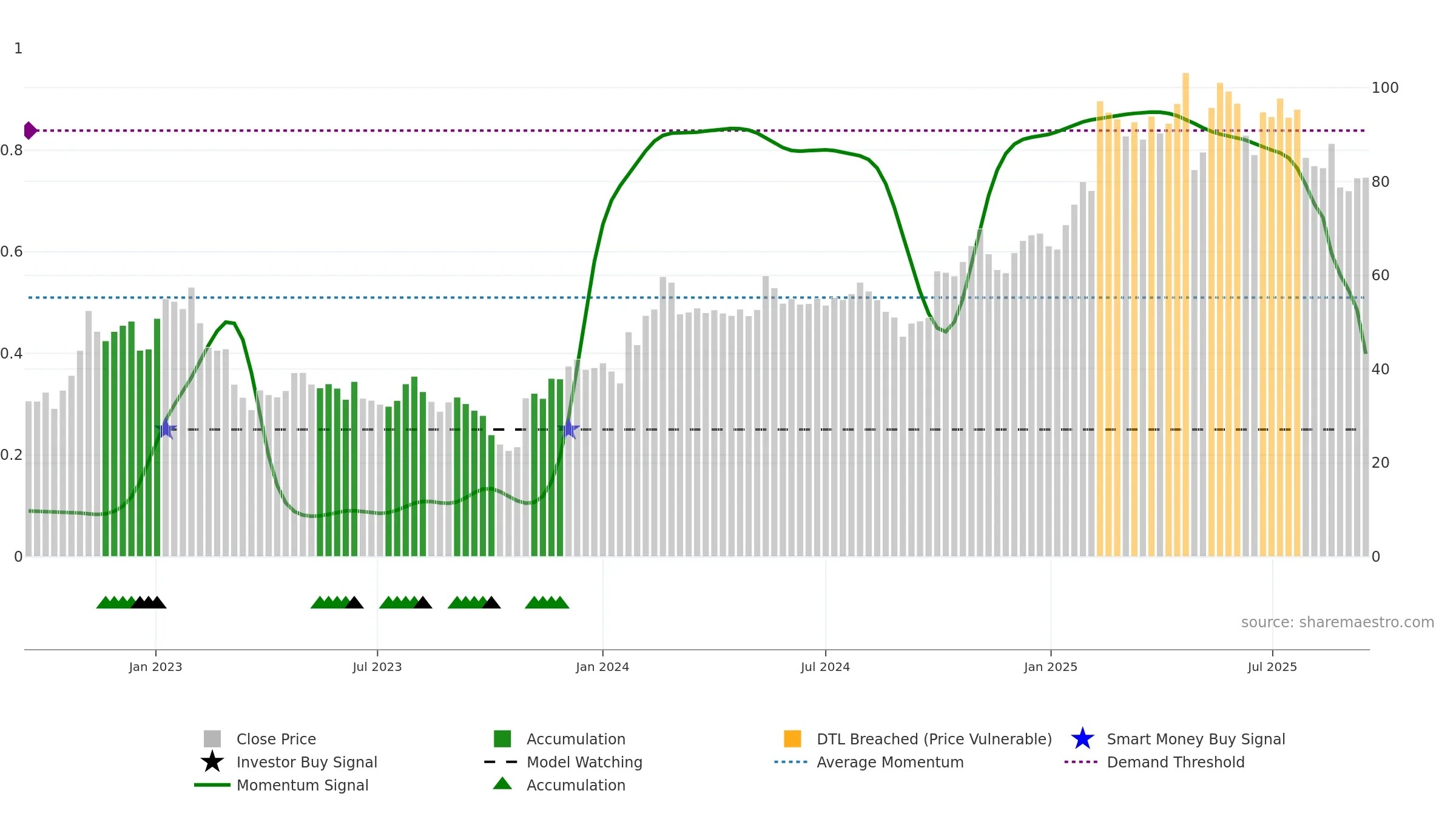 STORY-B weekly Smart Money chart, closing 2025-09-15.