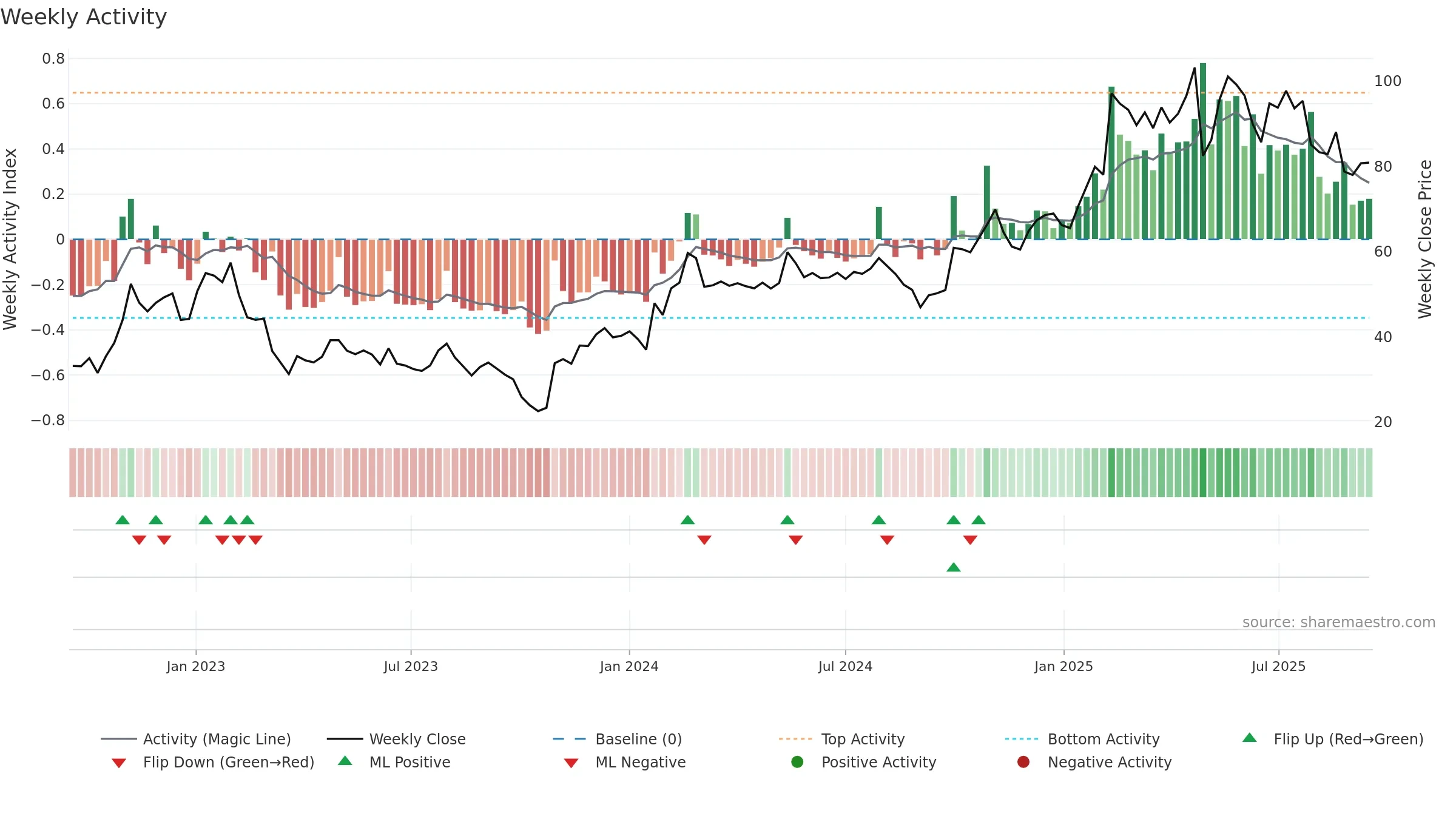 STORY-B weekly Activity chart, closing 2025-09-15.