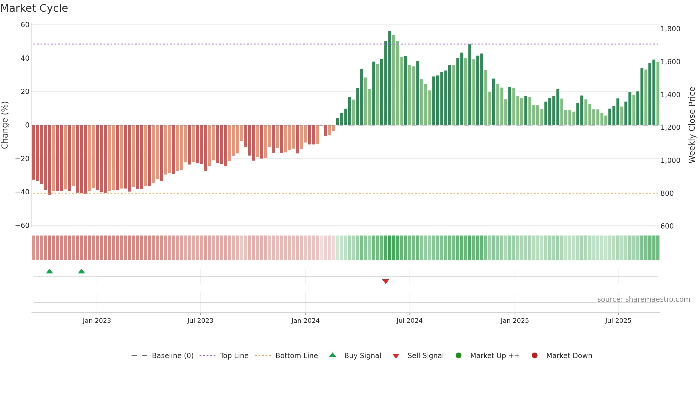 9508 weekly Market Cycle chart, closing 2025-09-08.