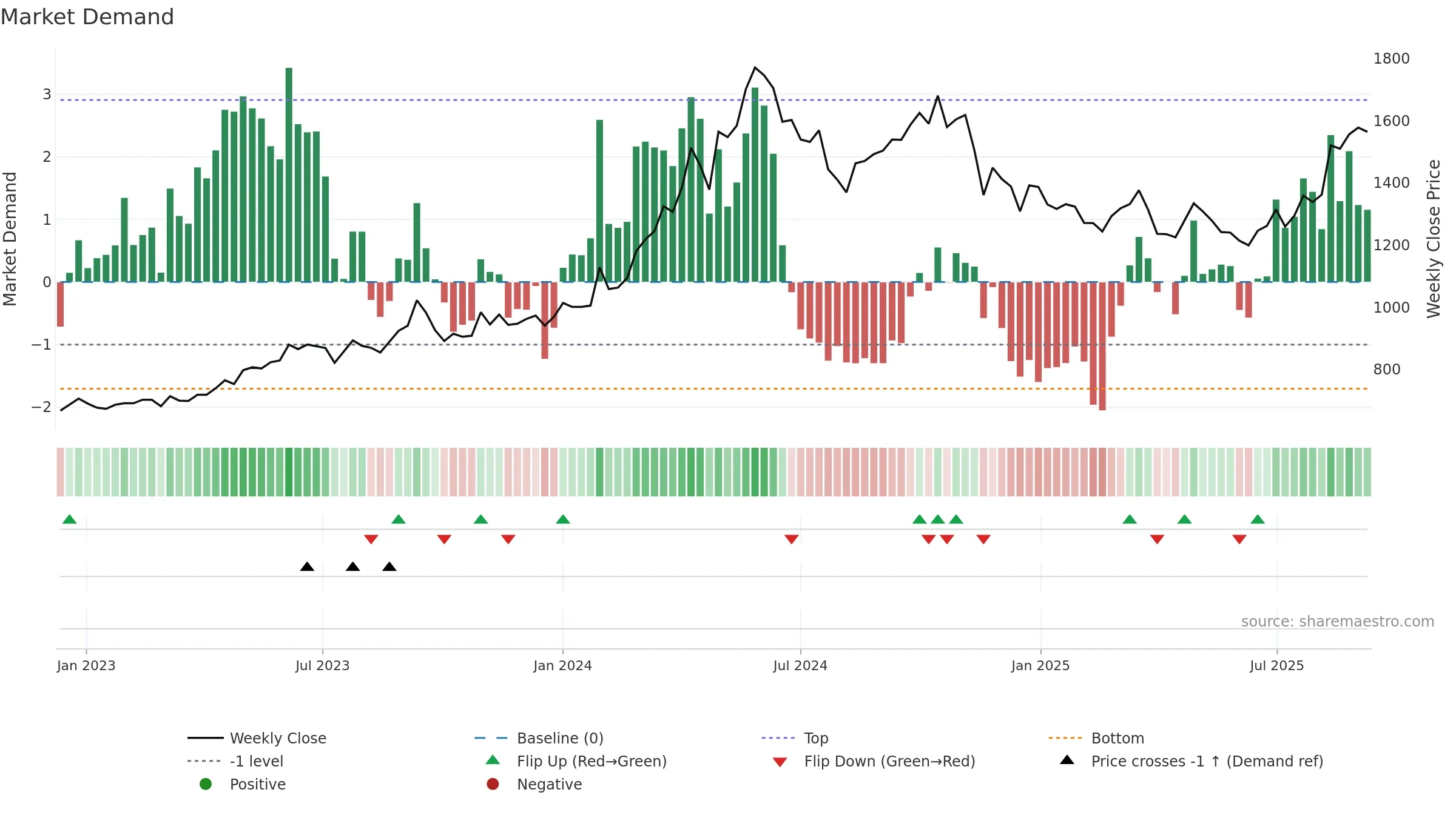 9508 weekly Market Demand chart, closing 2025-09-08.