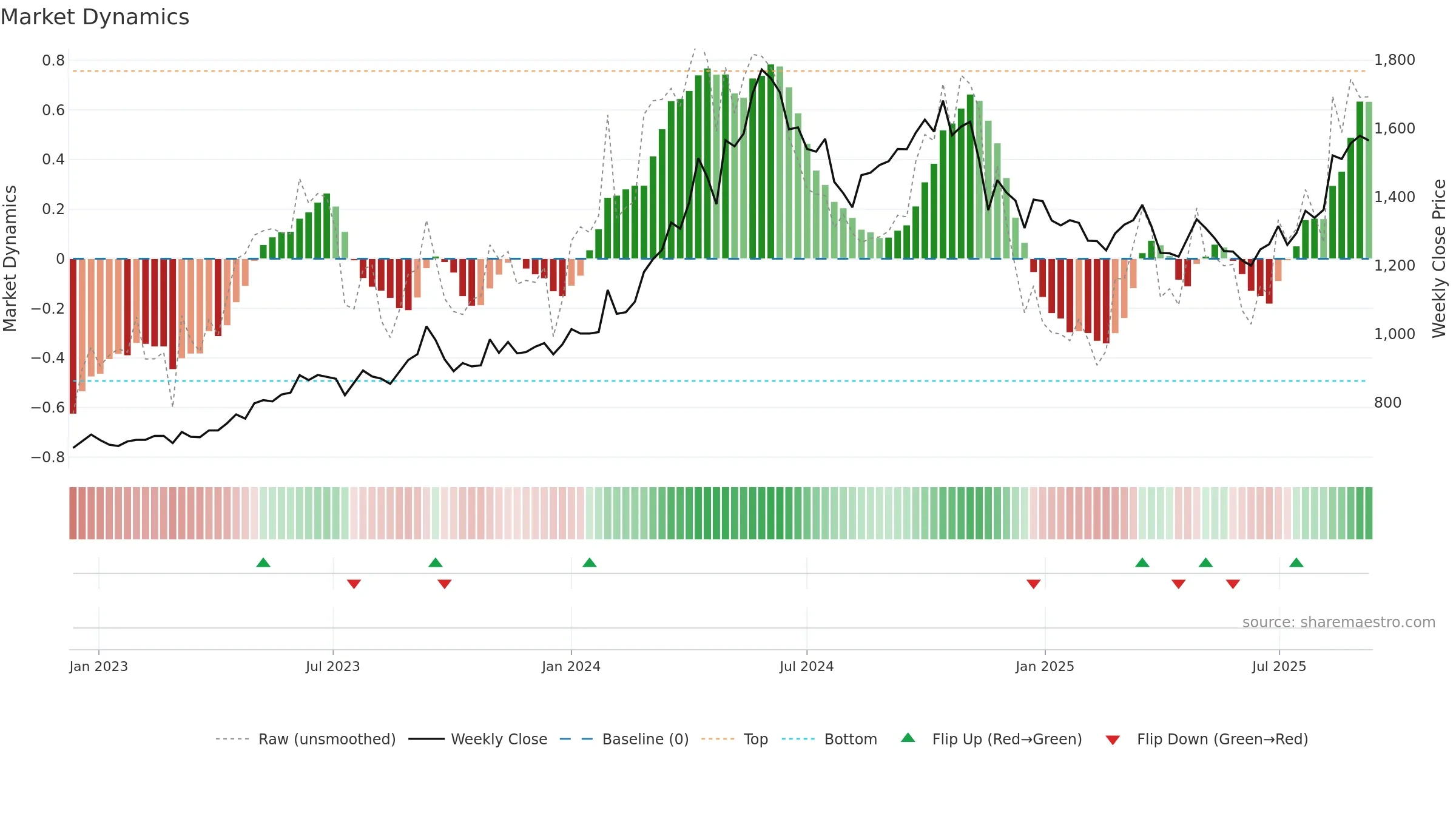 9508 weekly Market Dynamics chart, closing 2025-09-08.