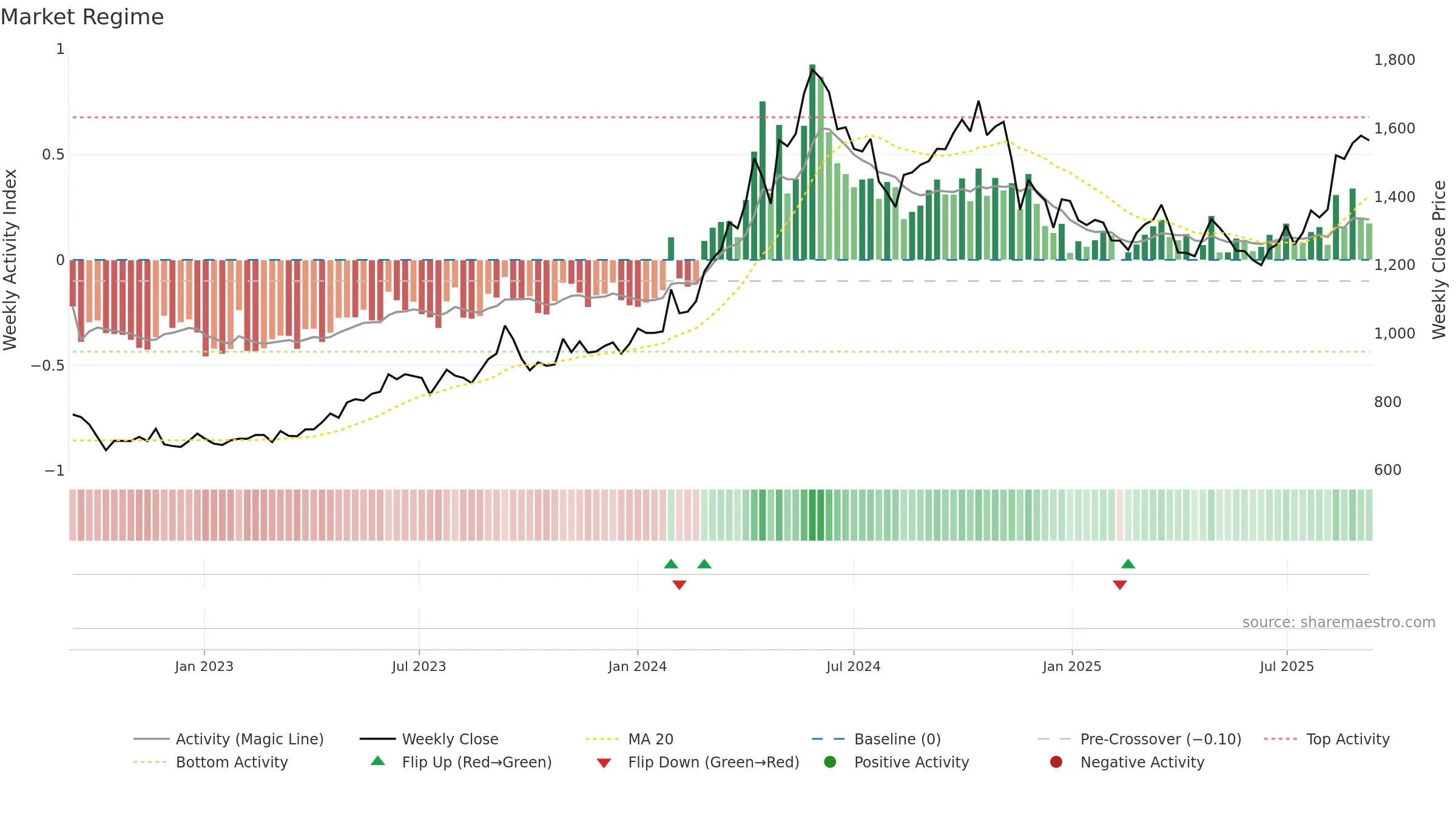 9508 weekly Market Snapshot chart, closing 2025-09-08.