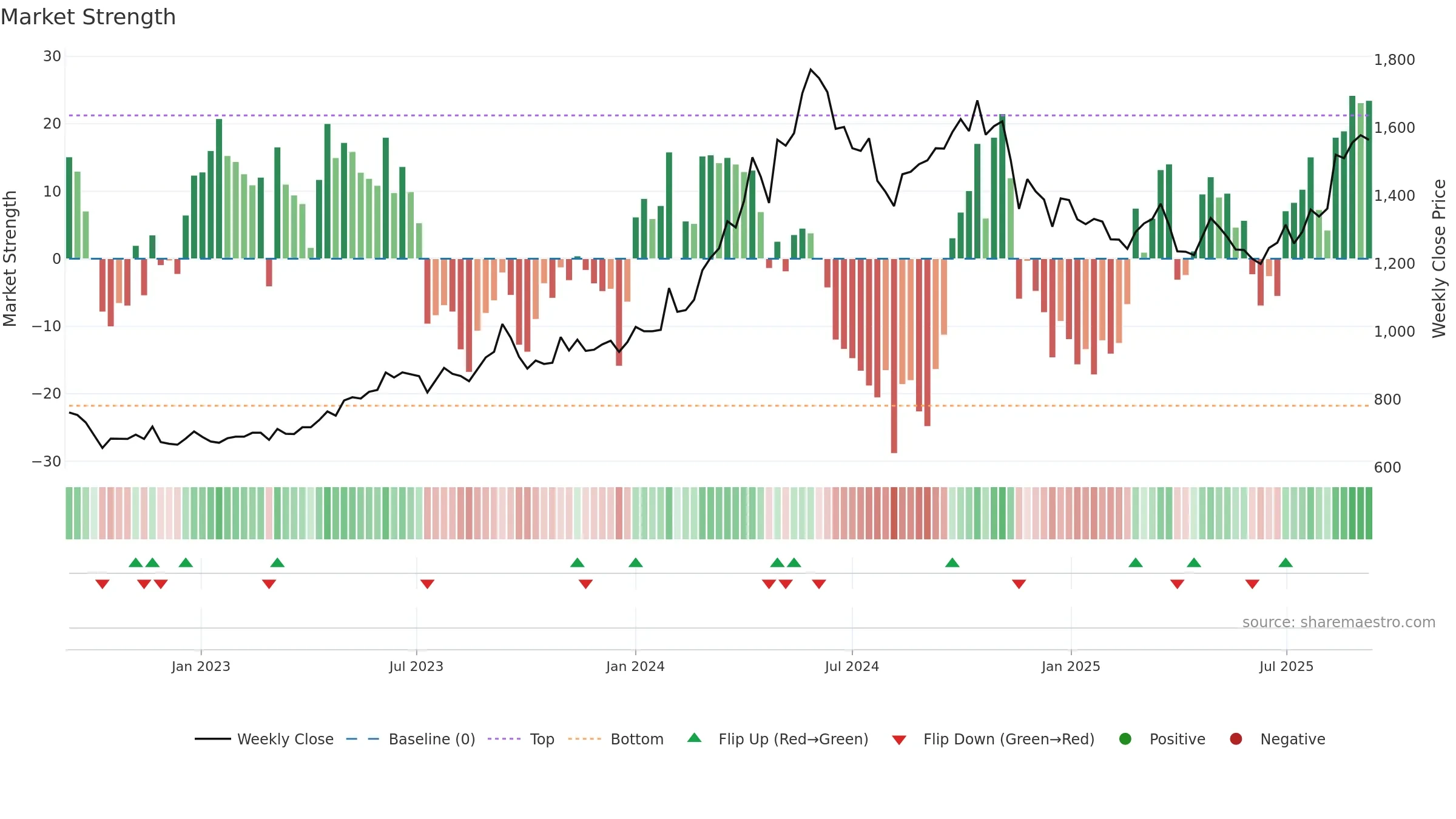 9508 weekly Market Strength chart, closing 2025-09-08.