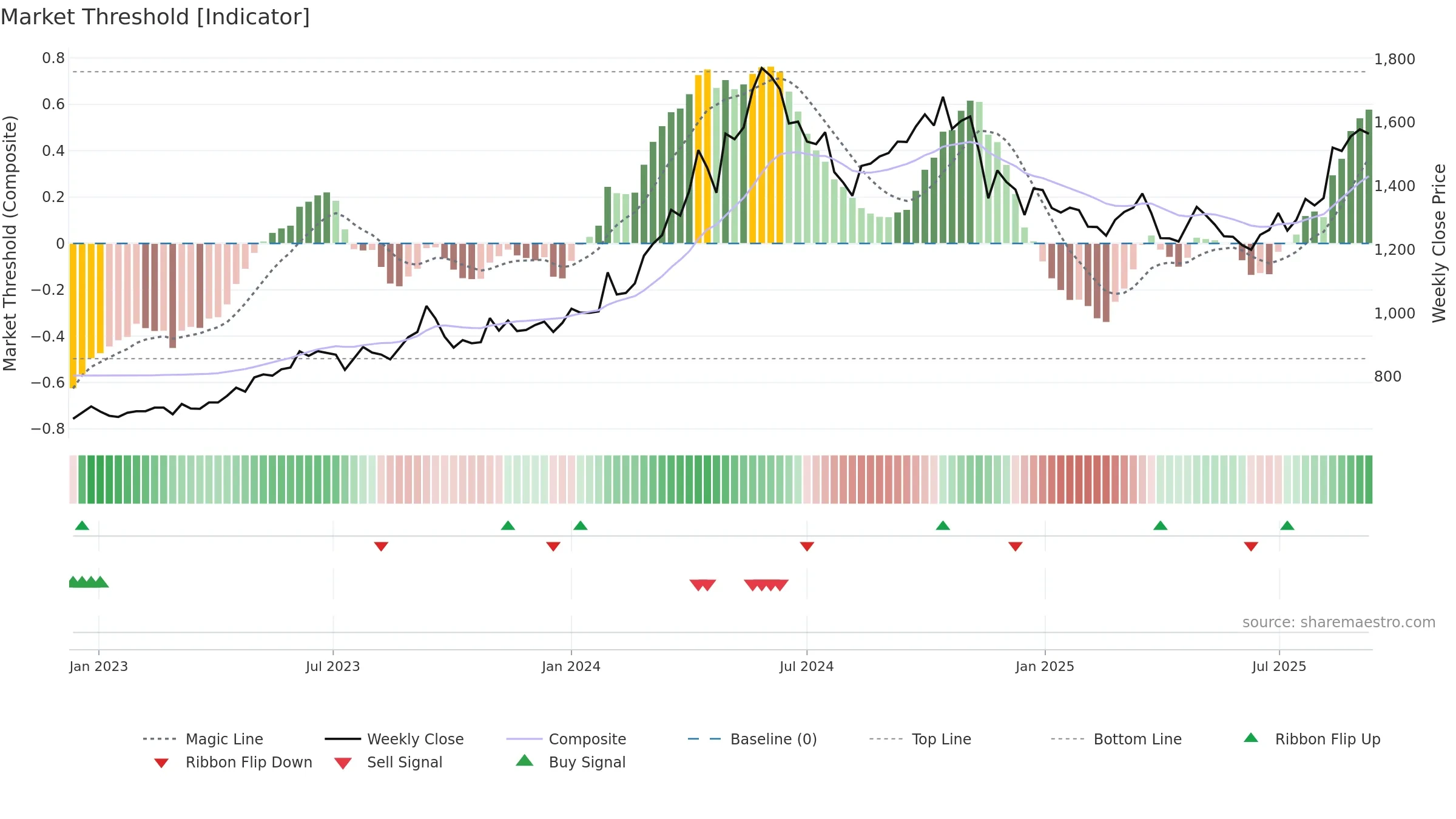 9508 weekly Market Threshold chart, closing 2025-09-08.