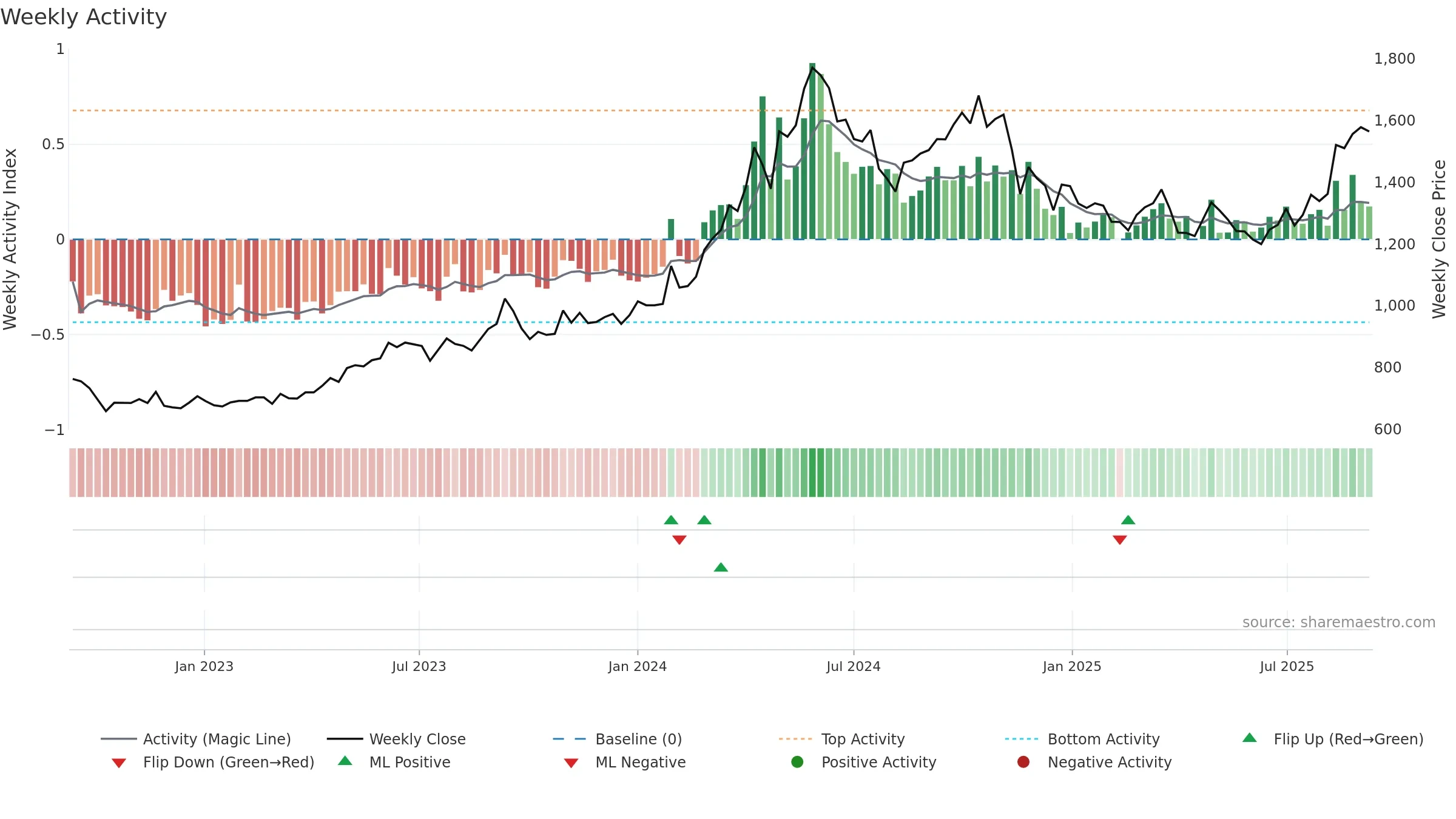 9508 weekly Activity chart, closing 2025-09-08.