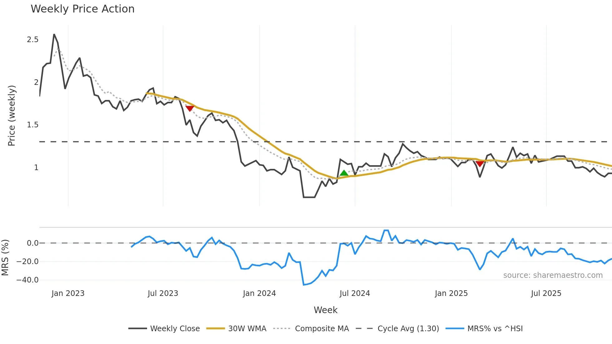 9983 weekly Price Action chart, closing 2025-11-03