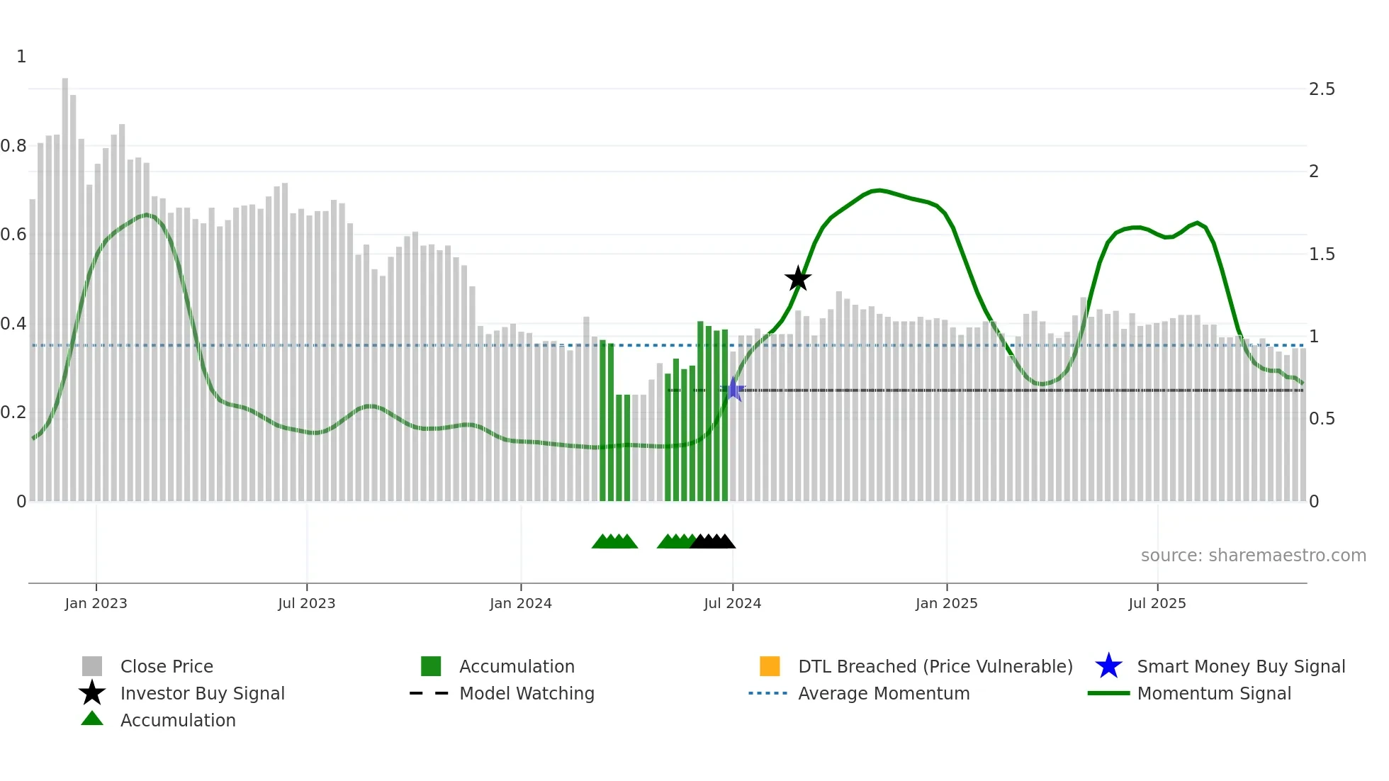 9983 weekly Smart Money chart