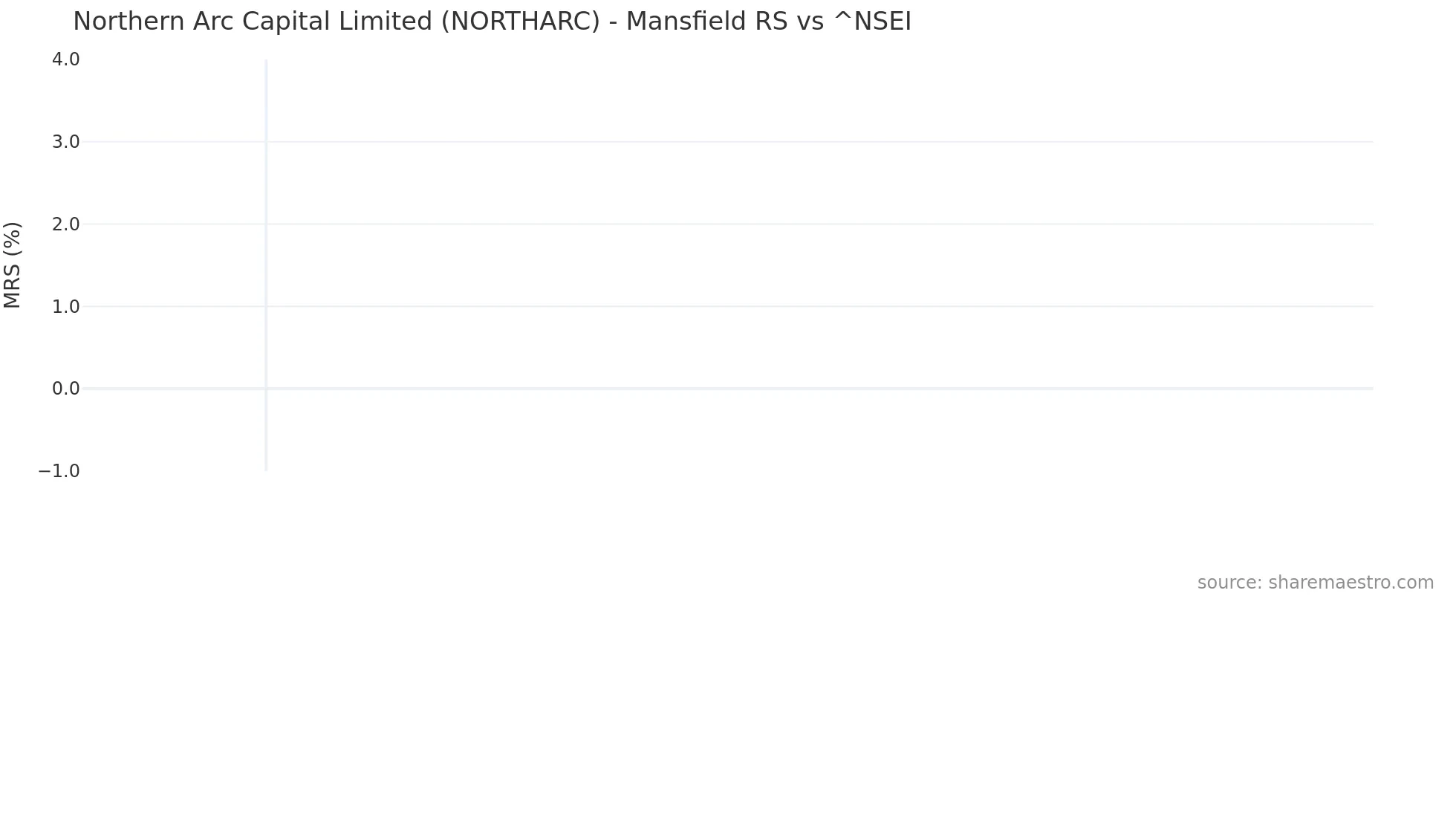 NORTHARC Mansfield Relative Strength chart