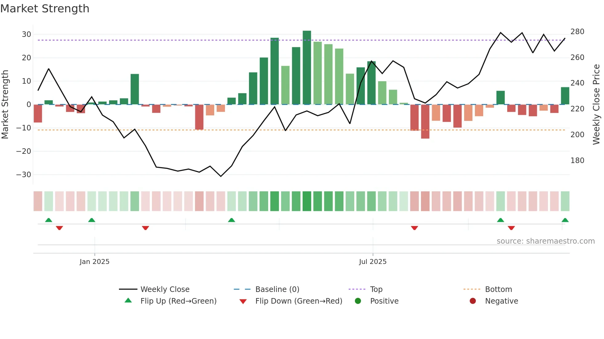 NORTHARC weekly Market Strength chart