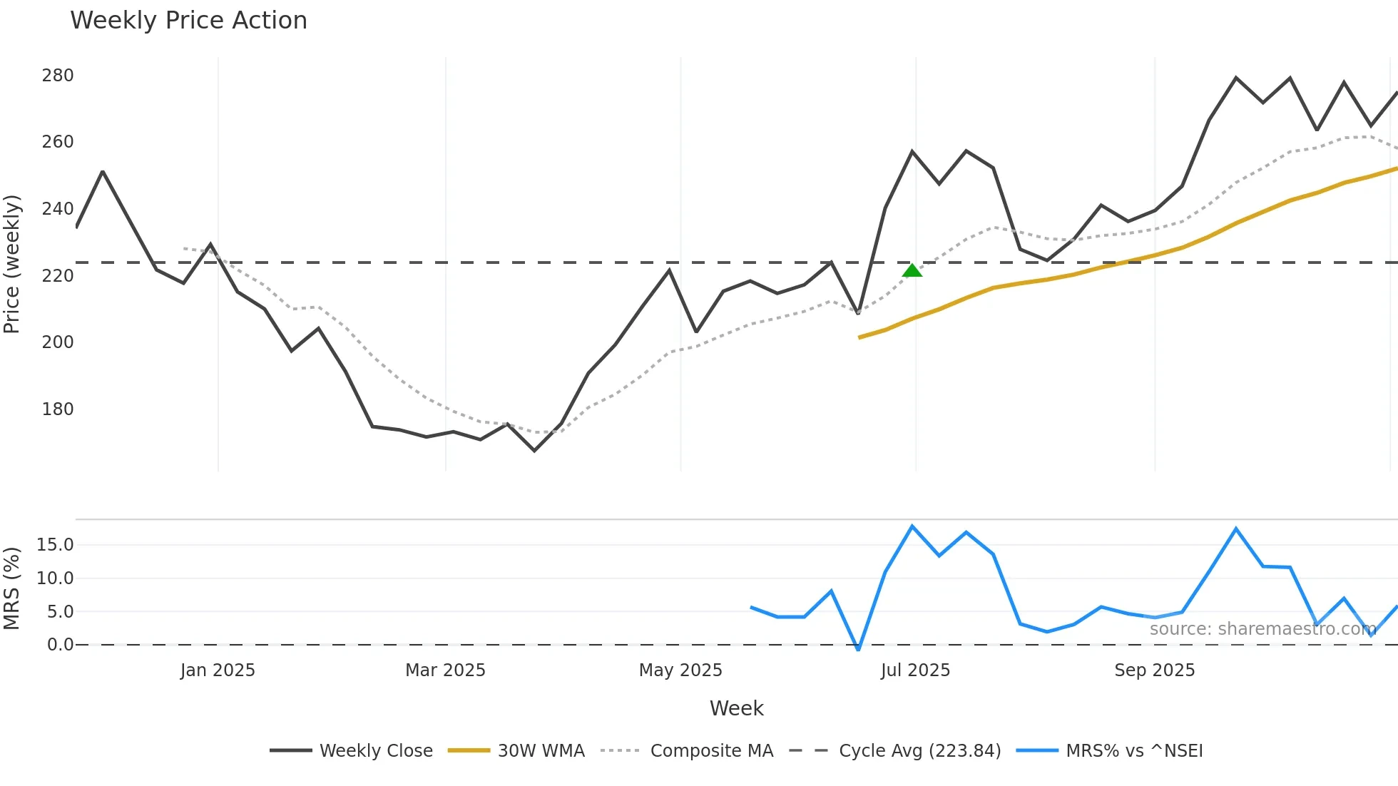 NORTHARC weekly Price Action chart, closing 2025-11-03