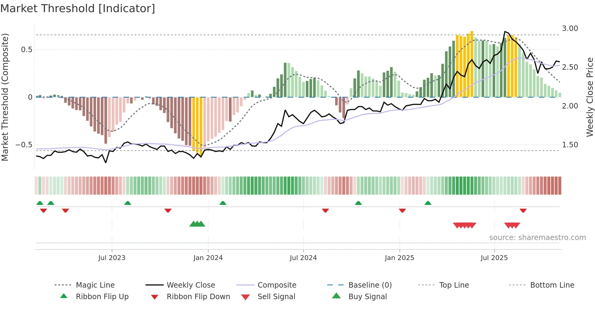 1713 weekly Market Threshold chart