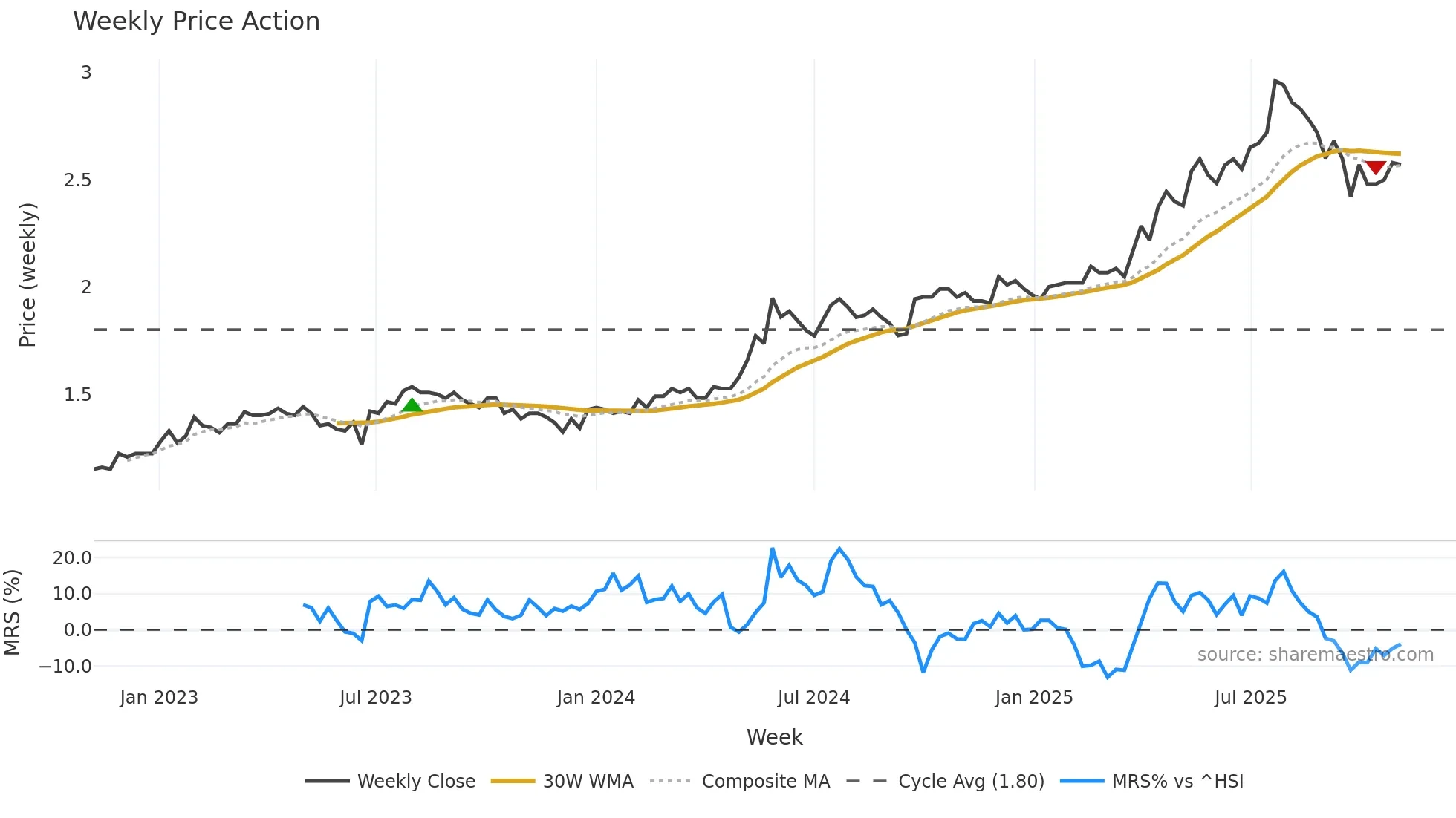 1713 weekly Price Action chart, closing 2025-11-03