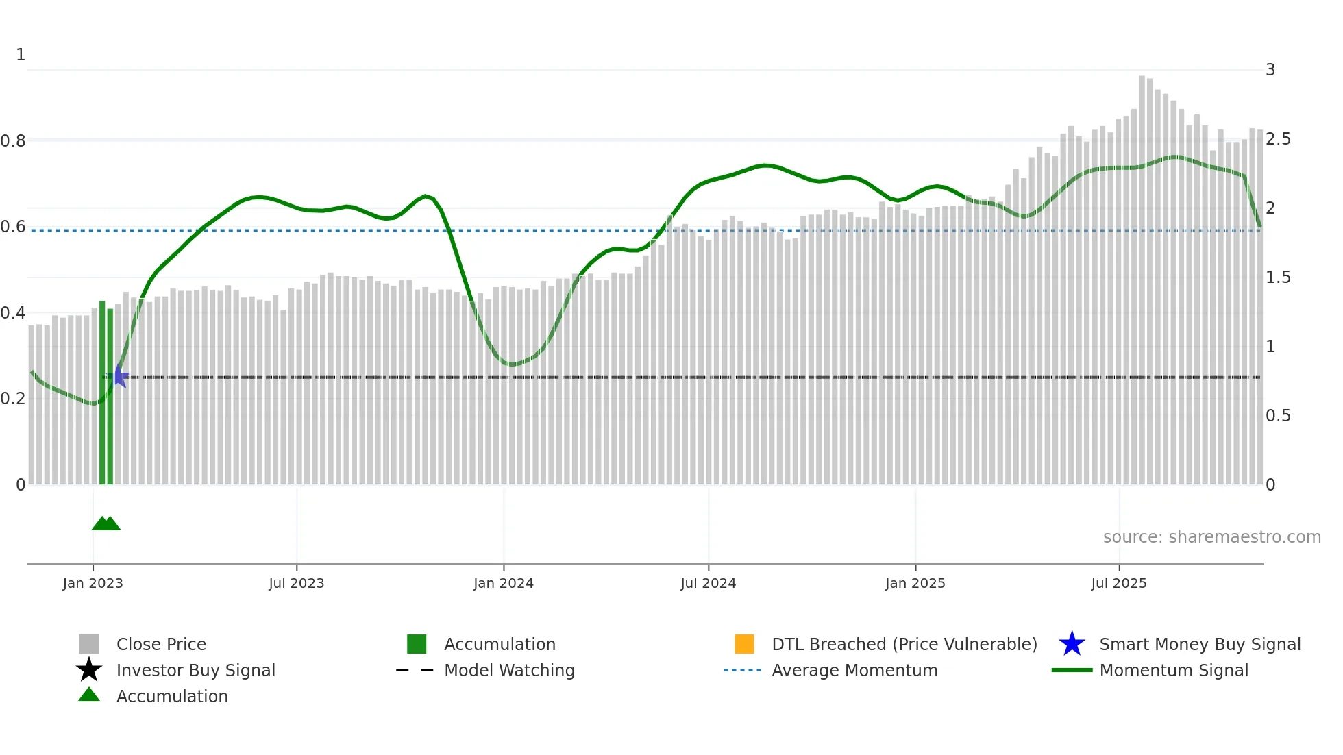 1713 weekly Smart Money chart