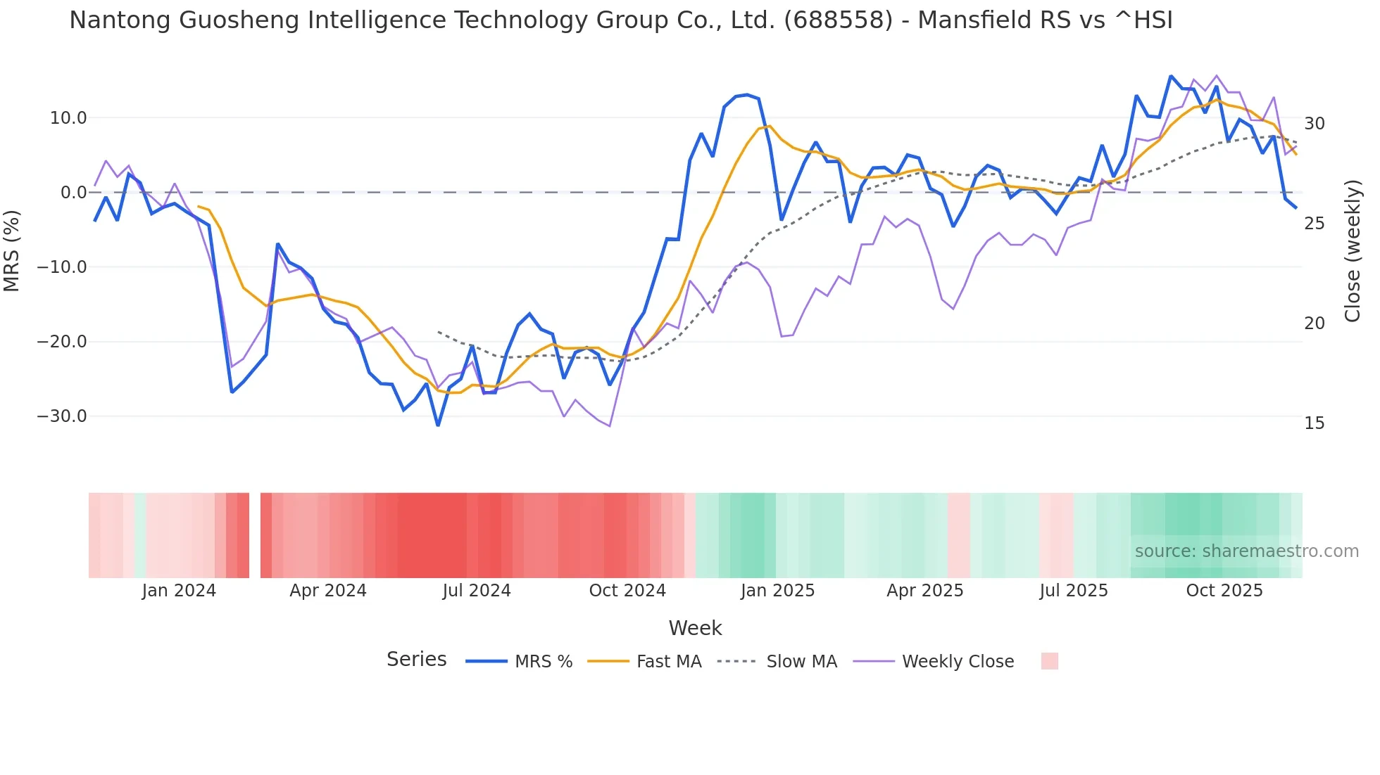 688558 Mansfield Relative Strength chart
