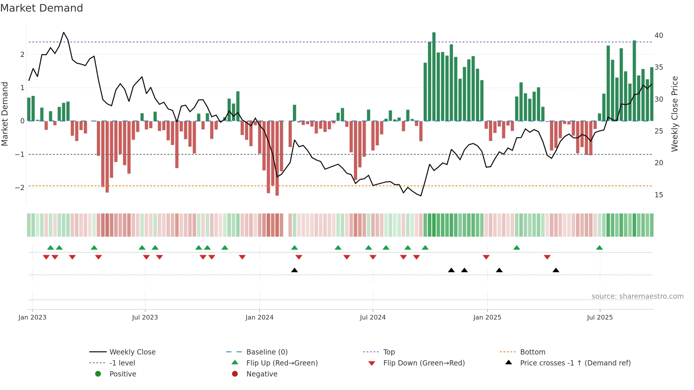 688558 weekly Market Demand chart, closing 2025-09-22.