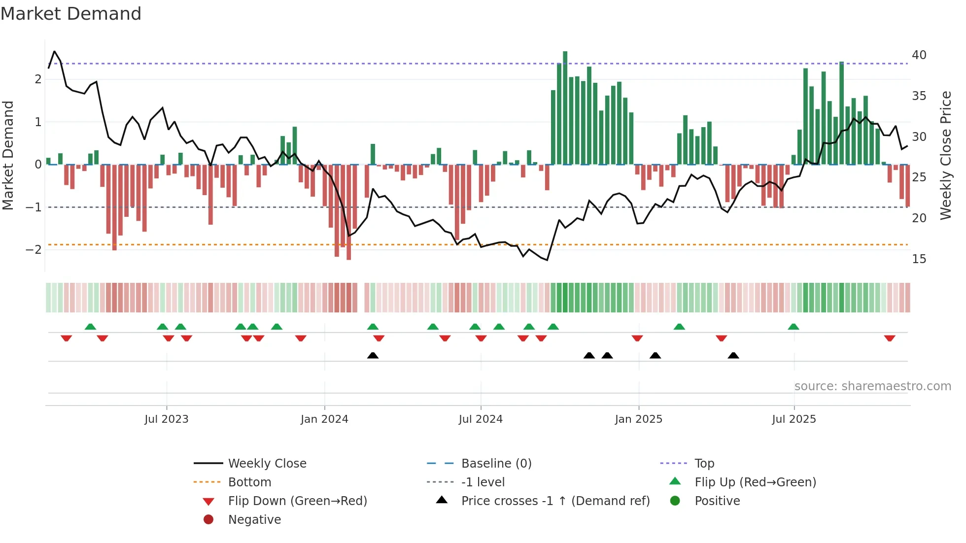 688558 weekly Market Demand chart