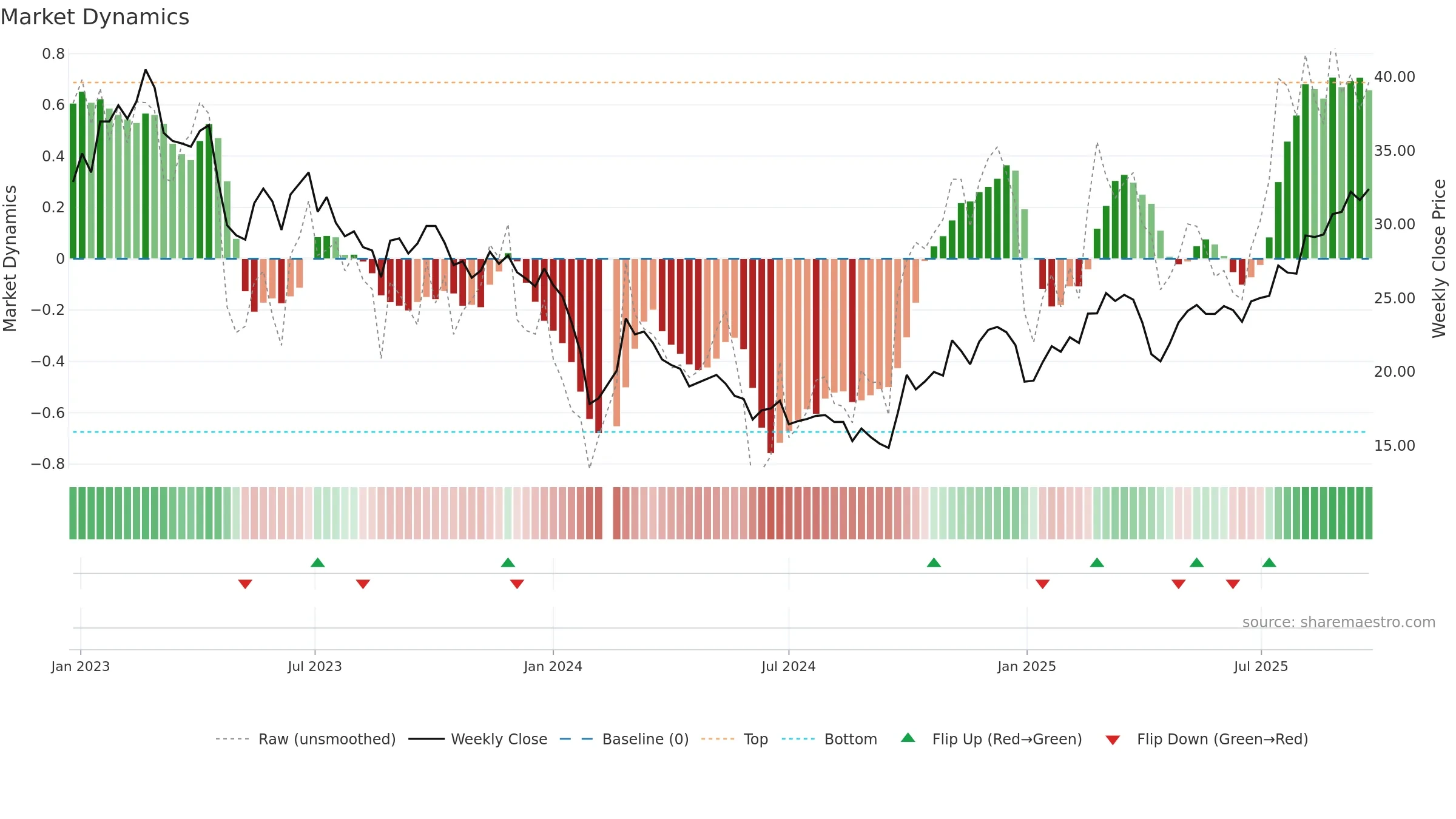 688558 weekly Market Dynamics chart, closing 2025-09-22.