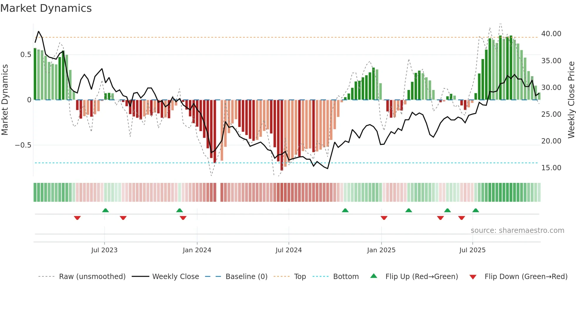 688558 weekly Market Dynamics chart