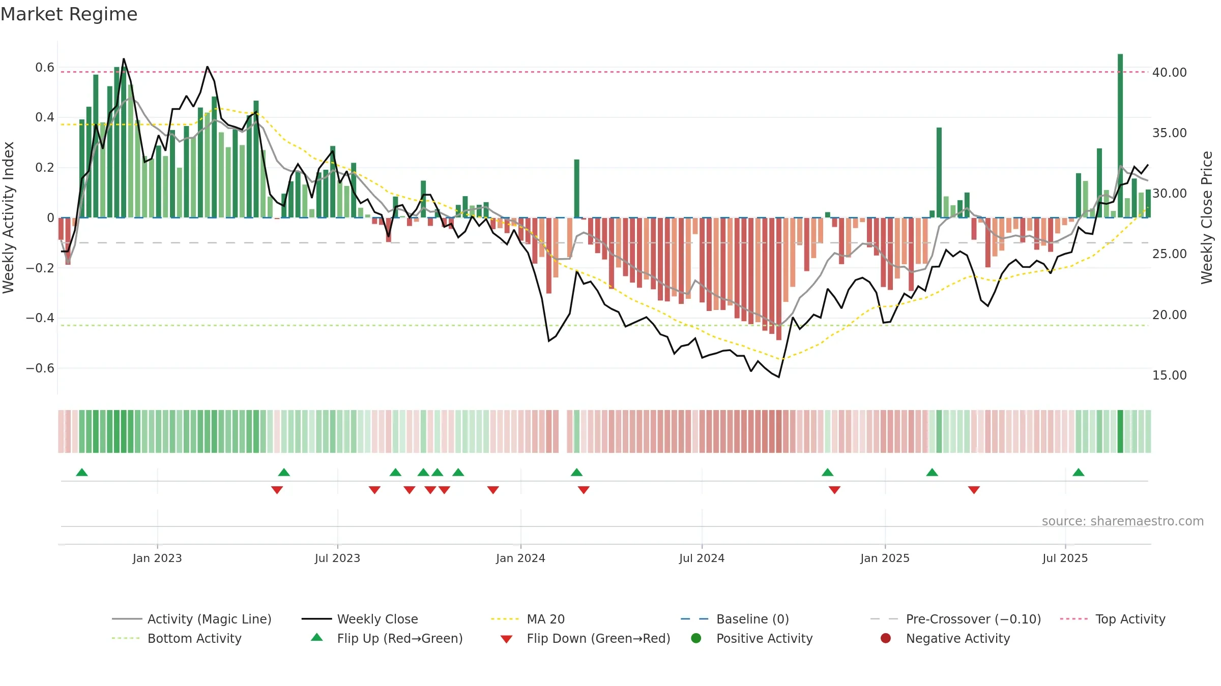 688558 weekly Market Snapshot chart, closing 2025-09-22.