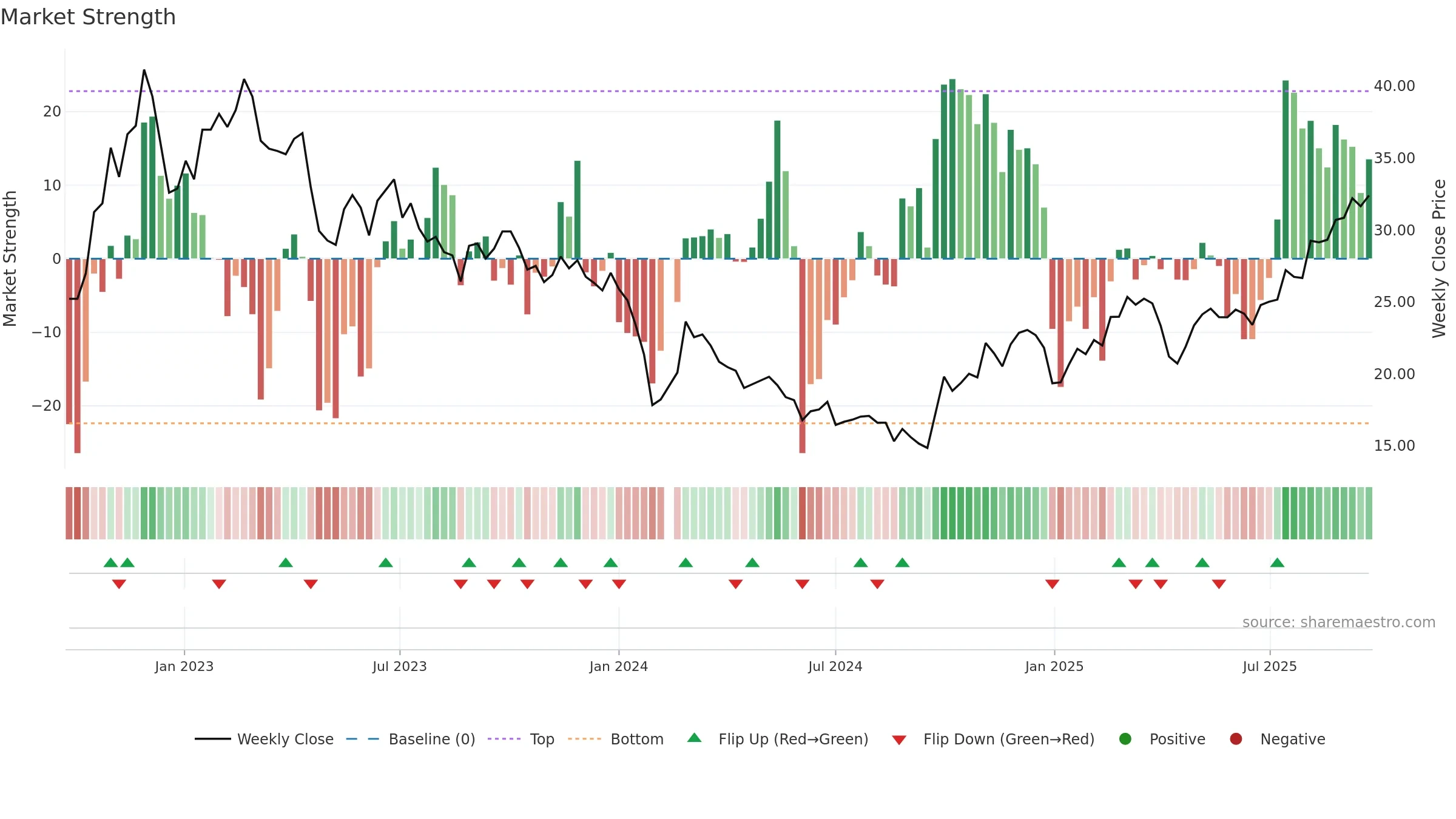 688558 weekly Market Strength chart, closing 2025-09-22.