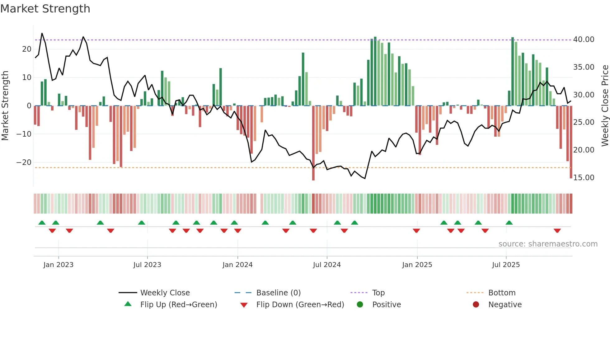 688558 weekly Market Strength chart