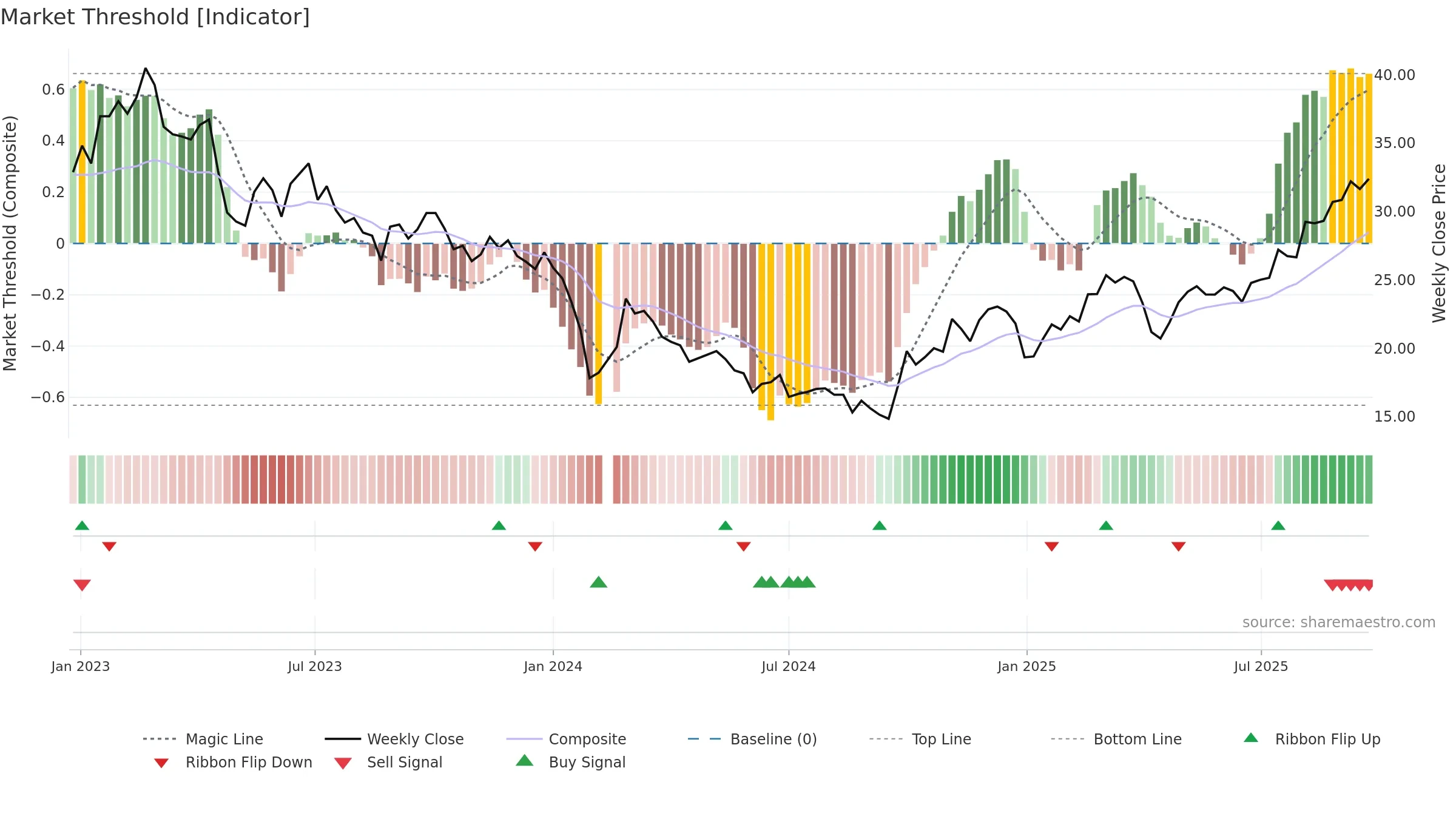 688558 weekly Market Threshold chart, closing 2025-09-22.