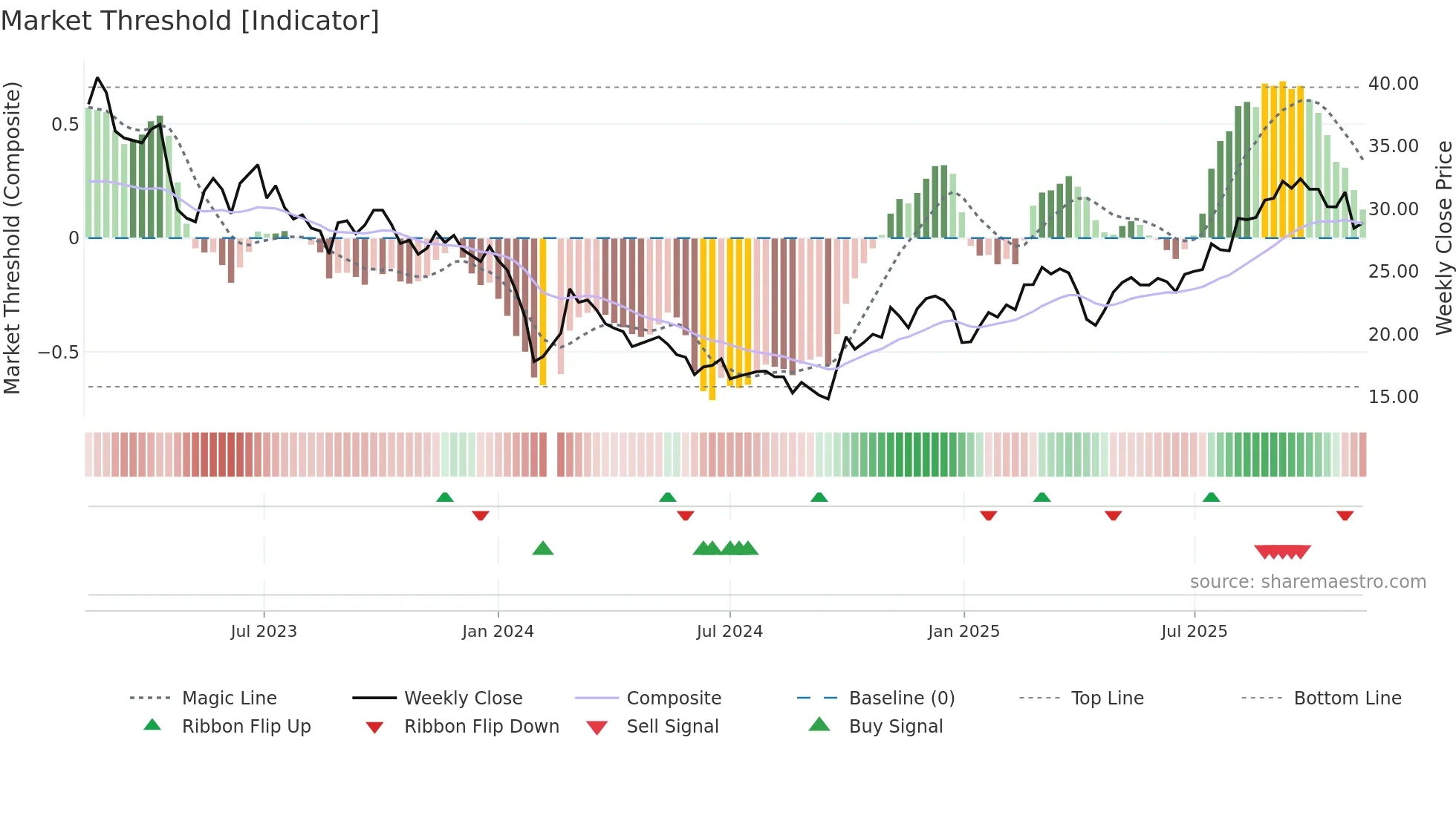 688558 weekly Market Threshold chart