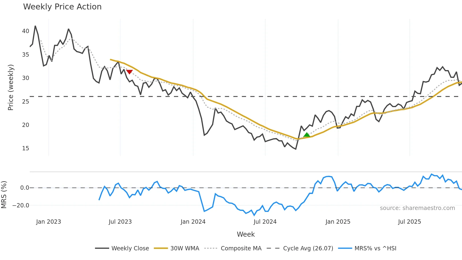 688558 weekly Price Action chart, closing 2025-11-10