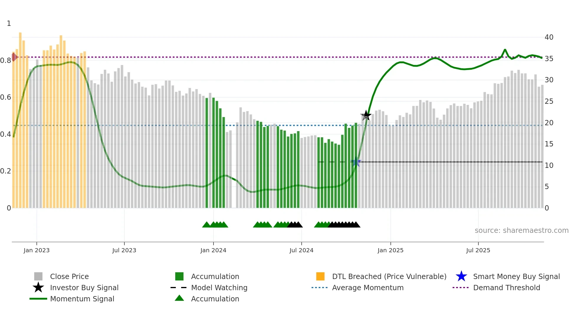 688558 weekly Smart Money chart