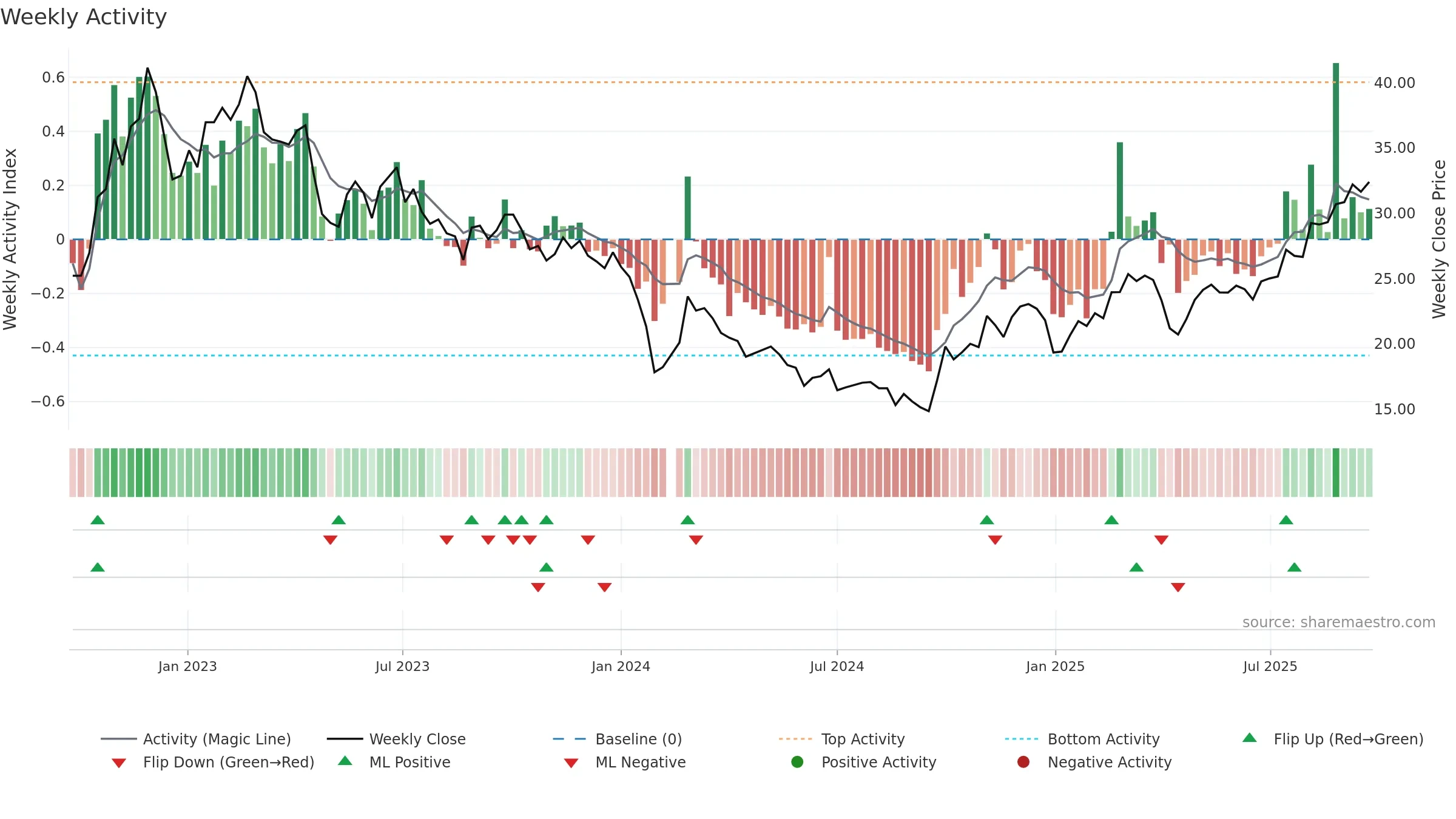 688558 weekly Activity chart, closing 2025-09-22.