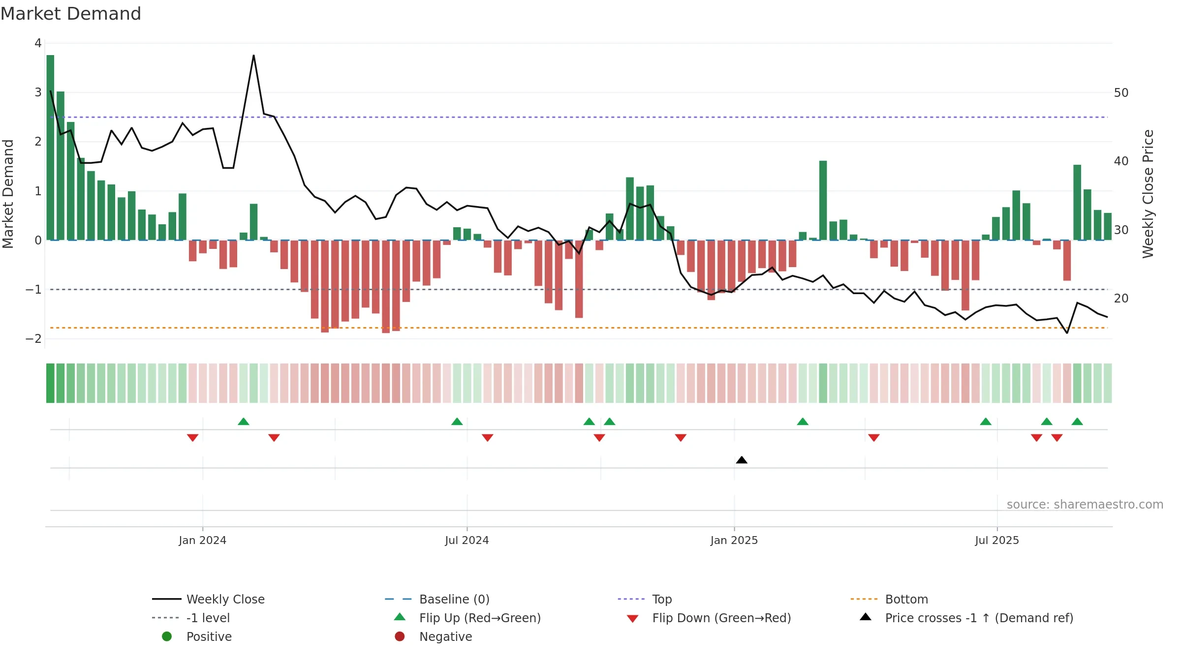 ESGR-B weekly Market Demand chart, closing 2025-09-15.