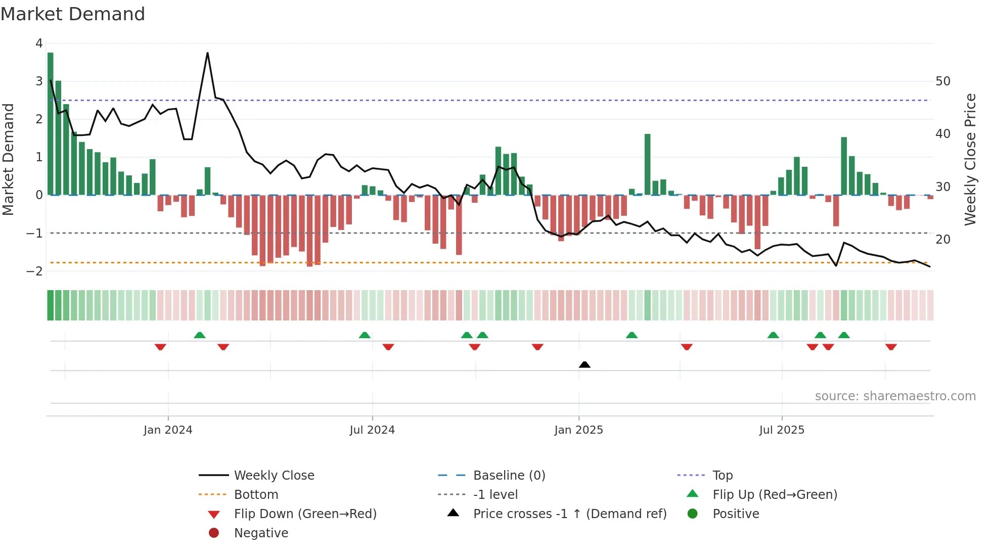 ESGR-B weekly Market Demand chart