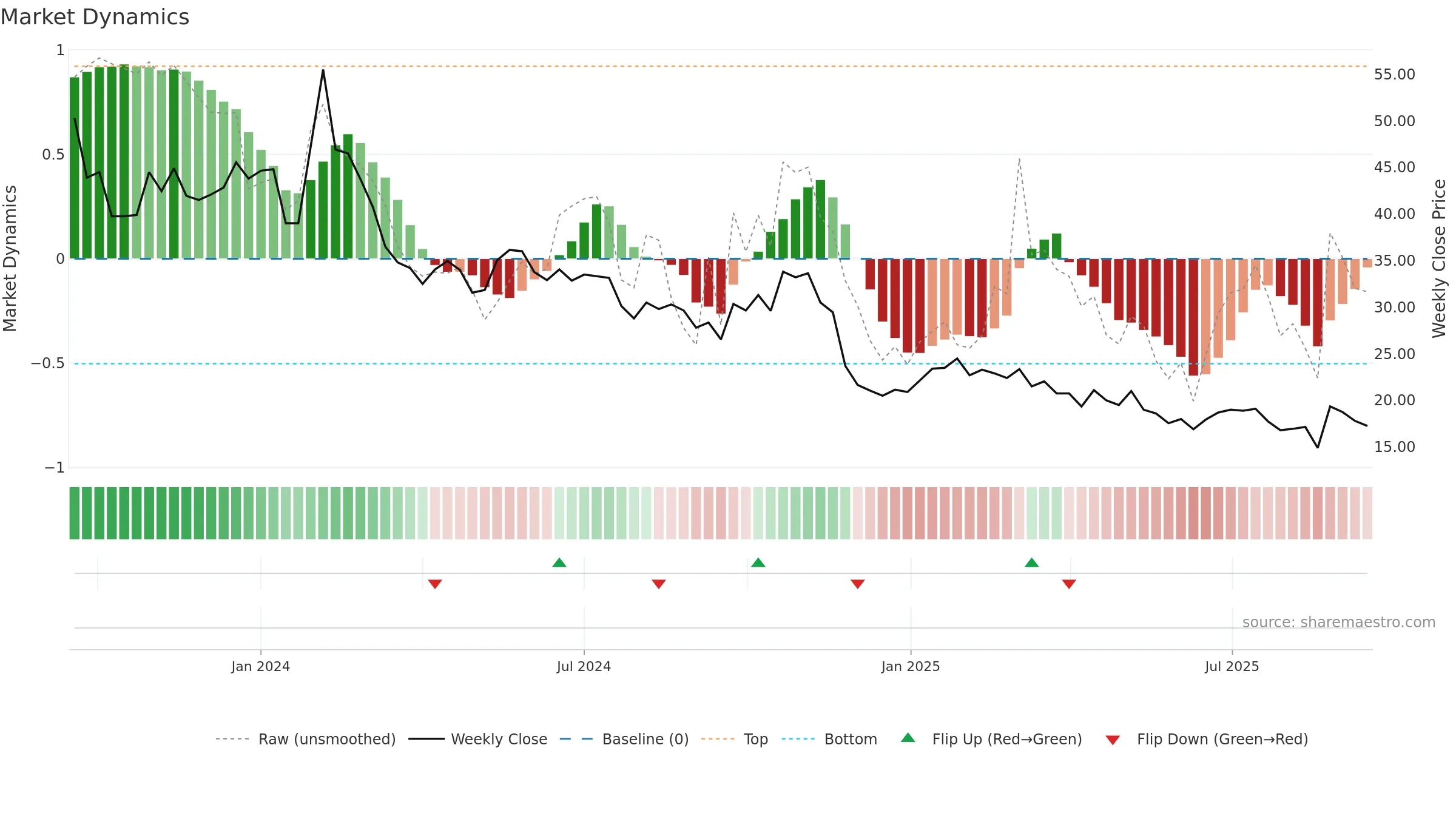 ESGR-B weekly Market Dynamics chart, closing 2025-09-15.