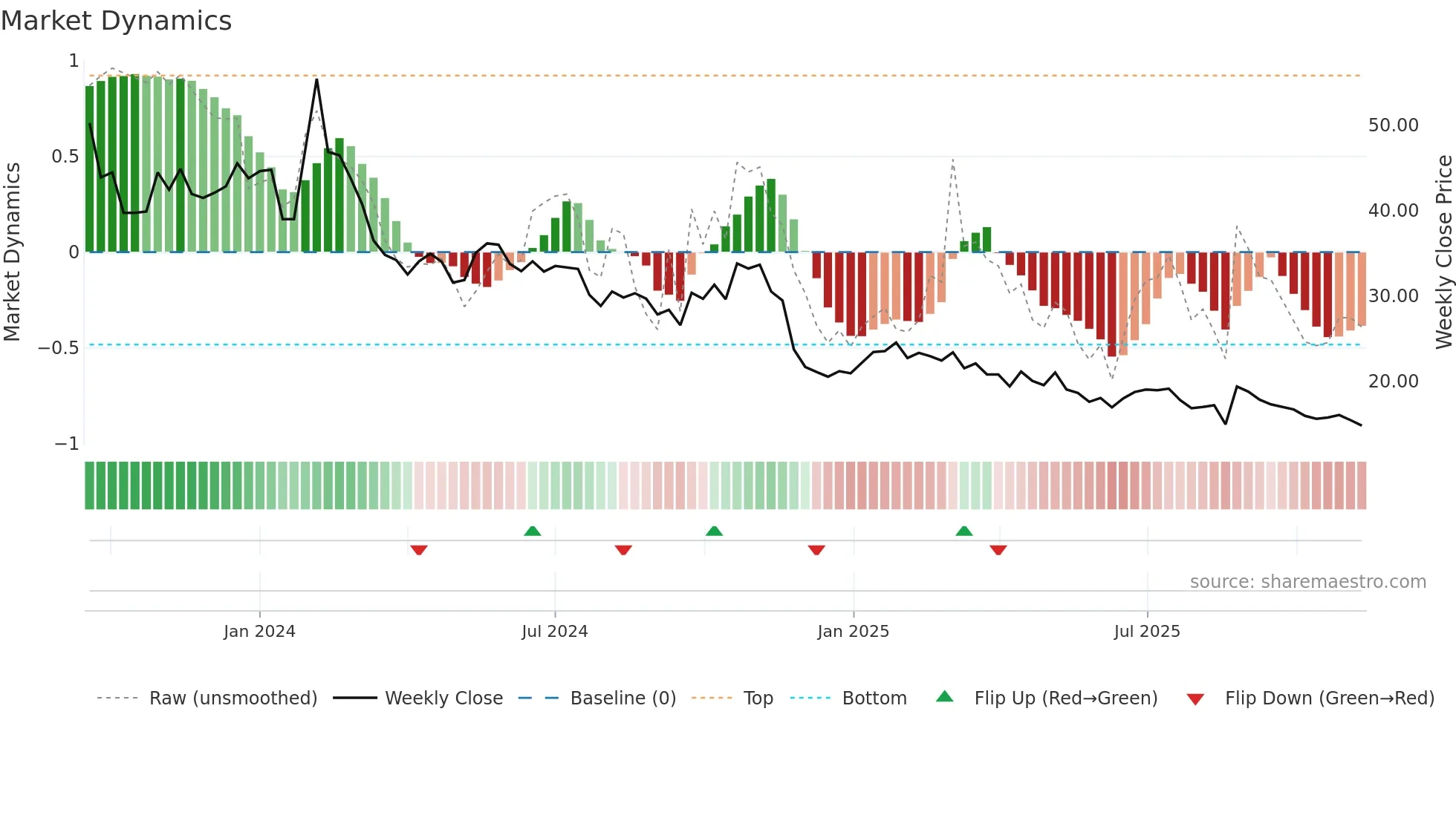 ESGR-B weekly Market Dynamics chart