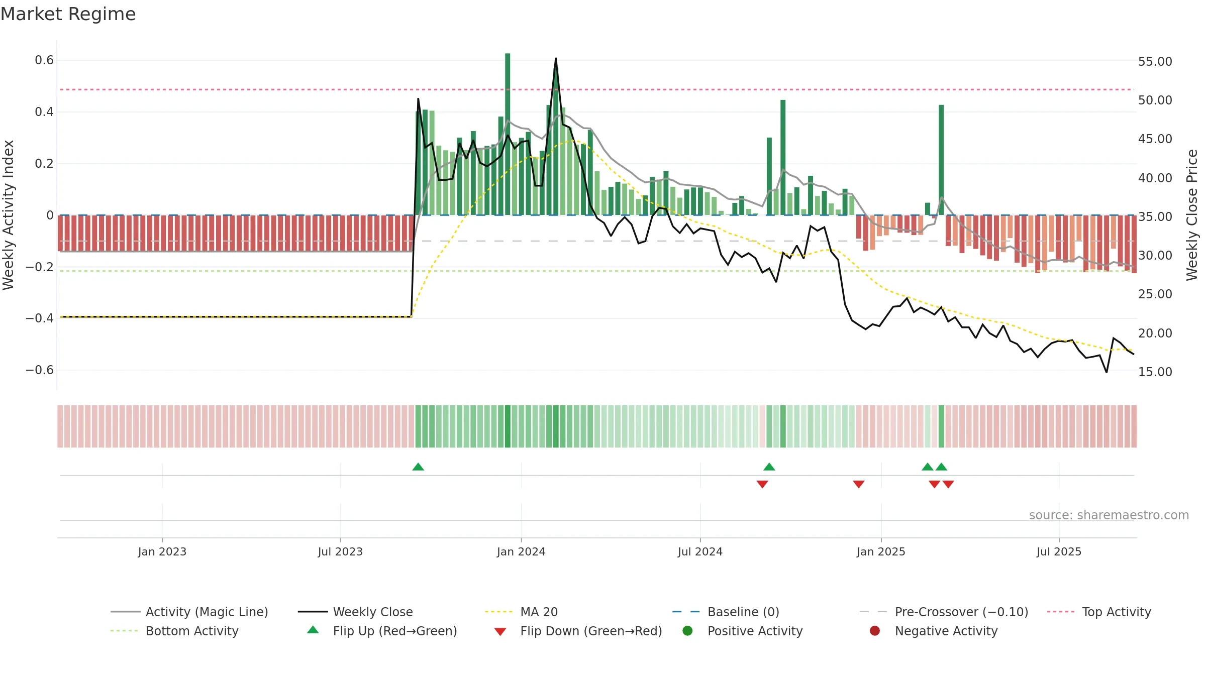 ESGR-B weekly Market Snapshot chart, closing 2025-09-15.